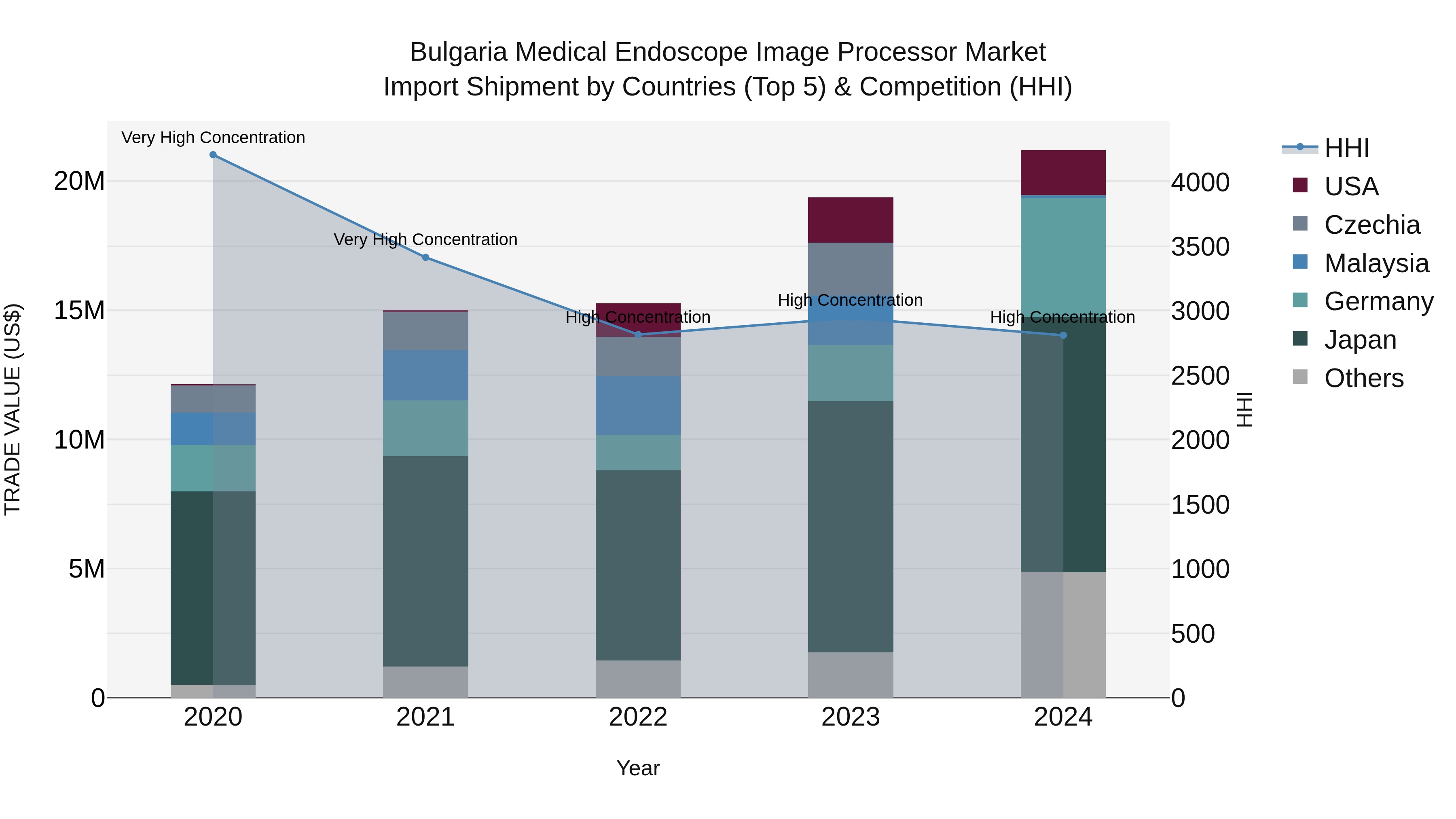 Bulgaria Medical Endoscope Image Processor Market Top 5 Importing Countries and Market Competition (HHI) Analysis