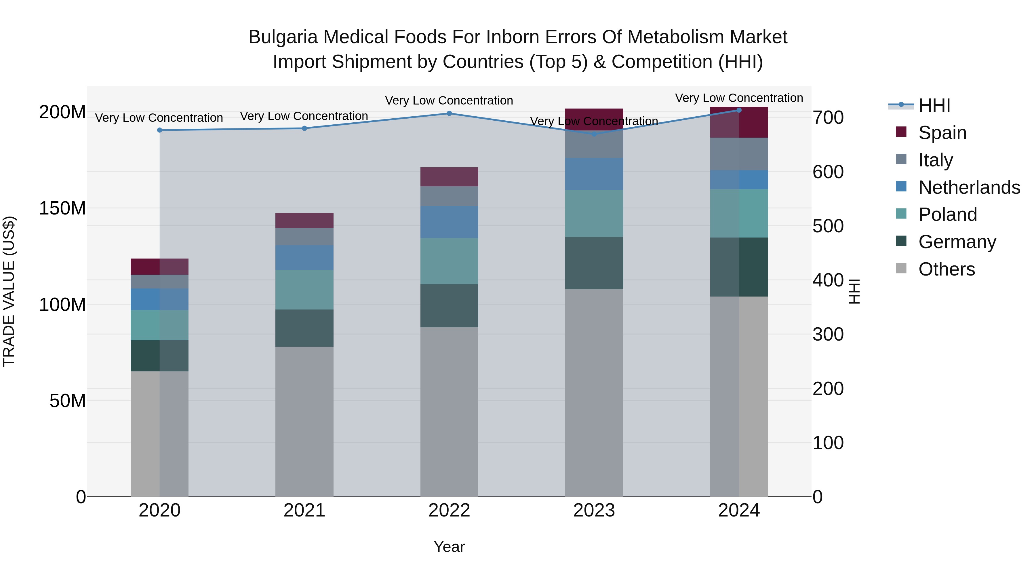 Bulgaria Medical Foods for Inborn Errors of Metabolism Market Top 5 Importing Countries and Market Competition (HHI) Analysis