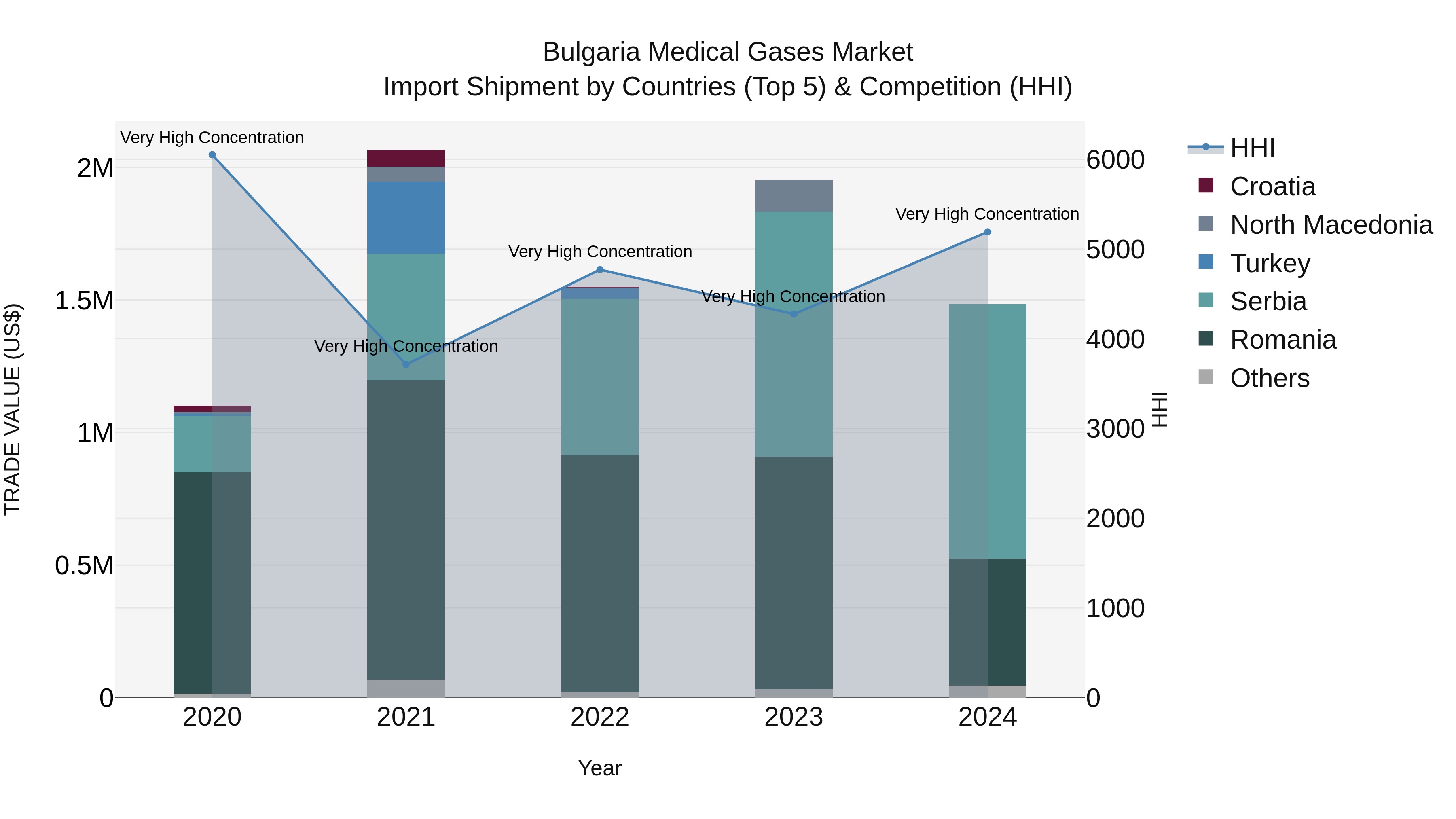 Bulgaria Medical Gases Market Top 5 Importing Countries and Market Competition (HHI) Analysis