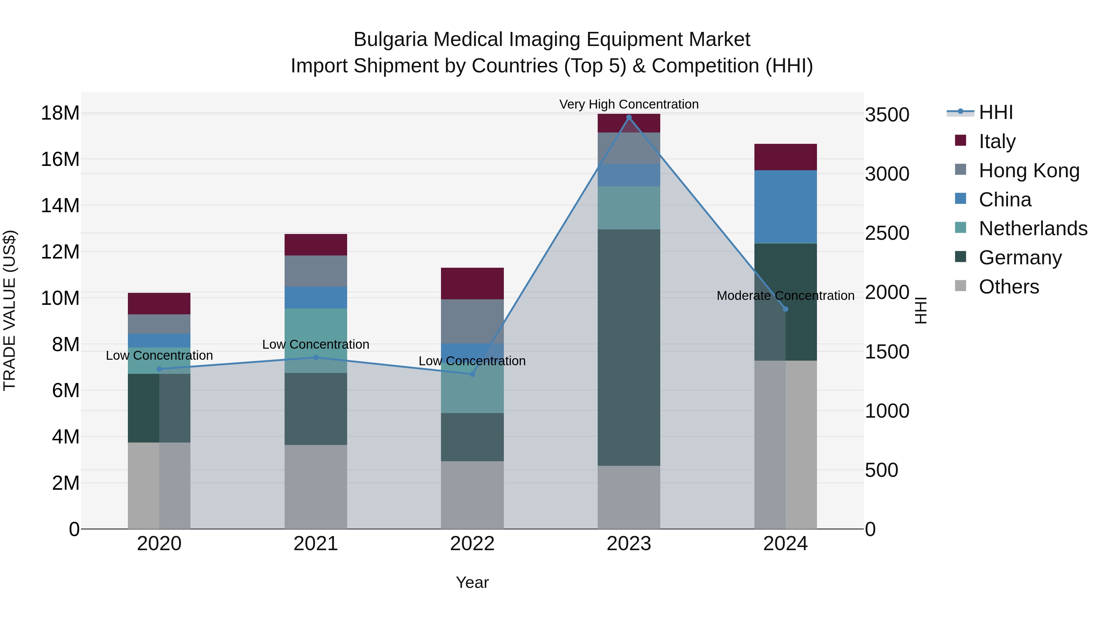 Bulgaria Medical Imaging Equipment Market Top 5 Importing Countries and Market Competition (HHI) Analysis