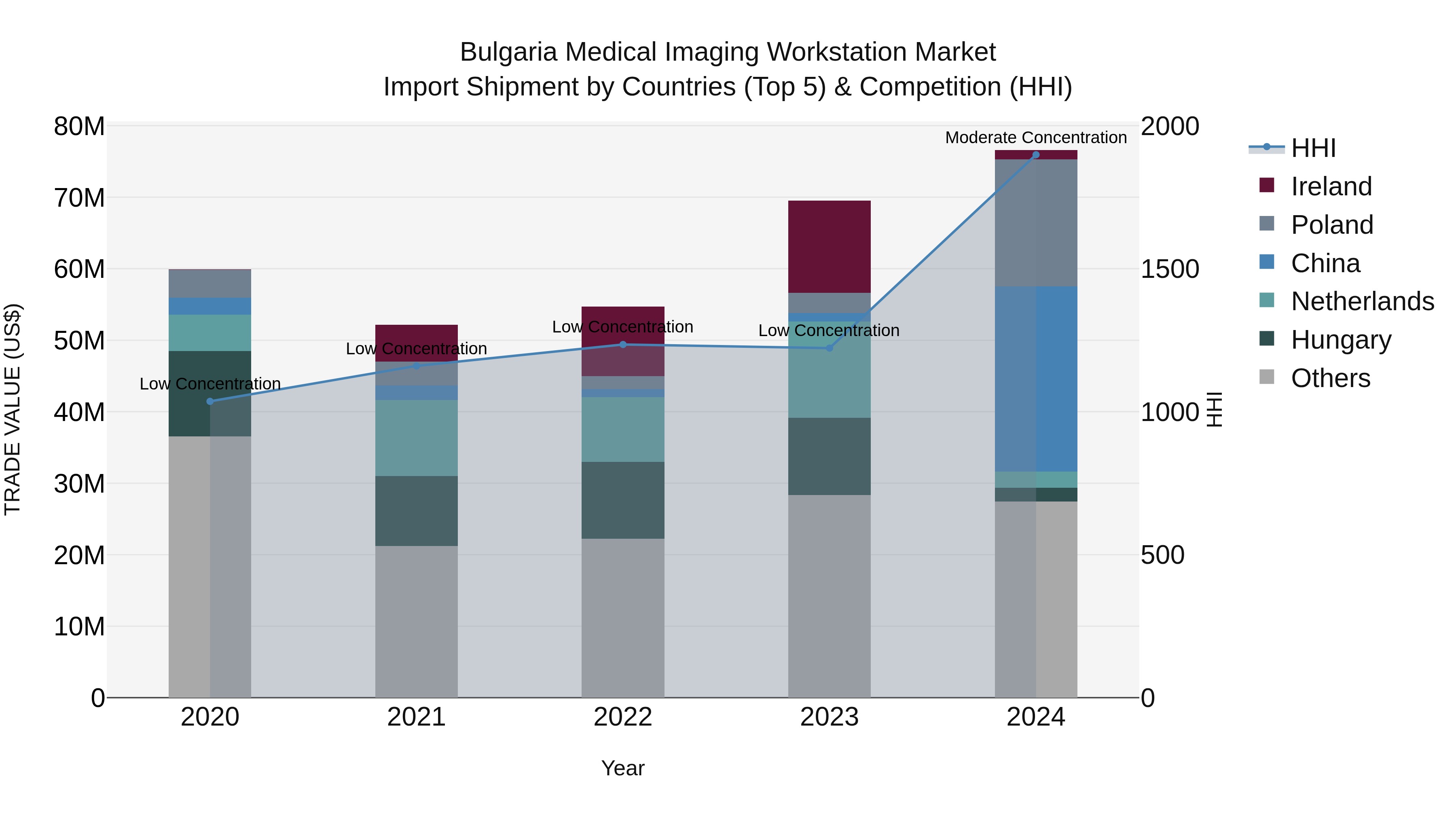 Bulgaria Medical Imaging Workstation Market Top 5 Importing Countries and Market Competition (HHI) Analysis