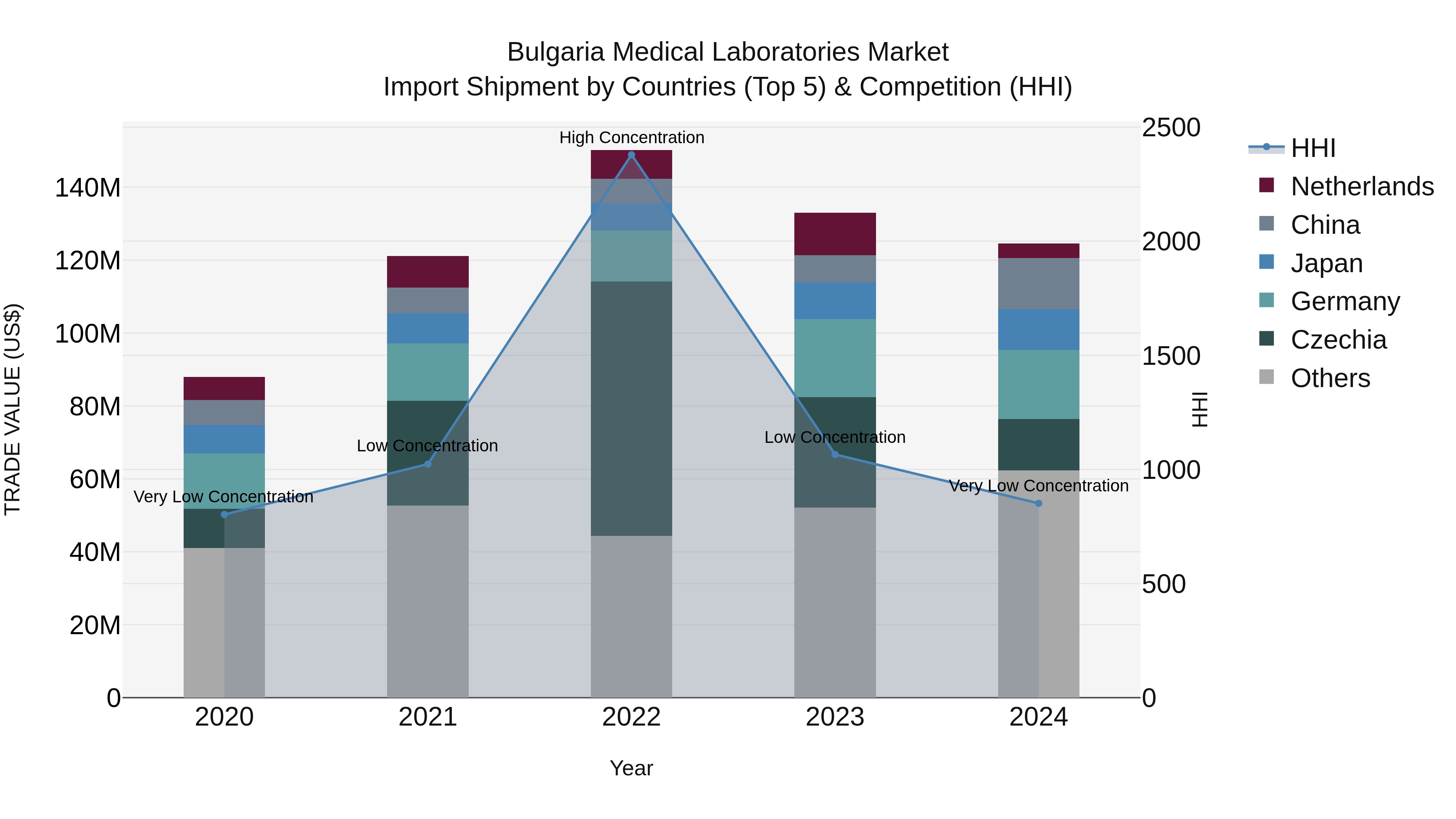Bulgaria Medical Laboratories Market Top 5 Importing Countries and Market Competition (HHI) Analysis