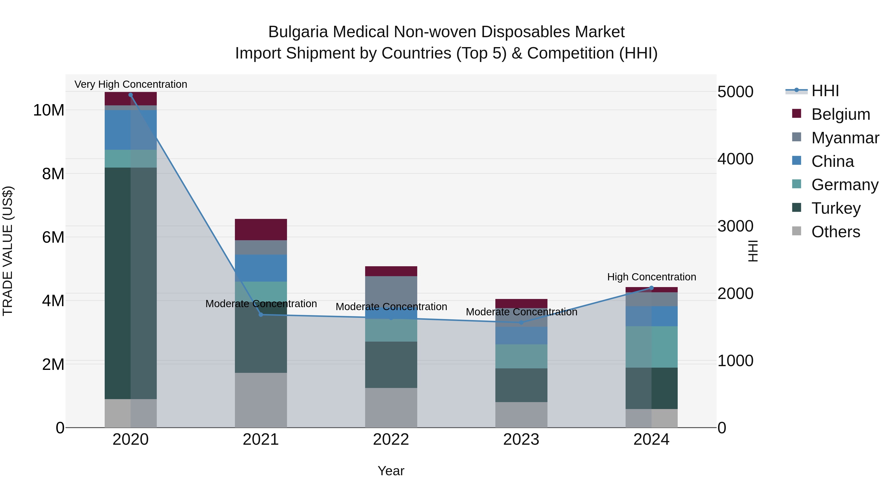 Bulgaria Medical Non-woven Disposables Market Top 5 Importing Countries and Market Competition (HHI) Analysis