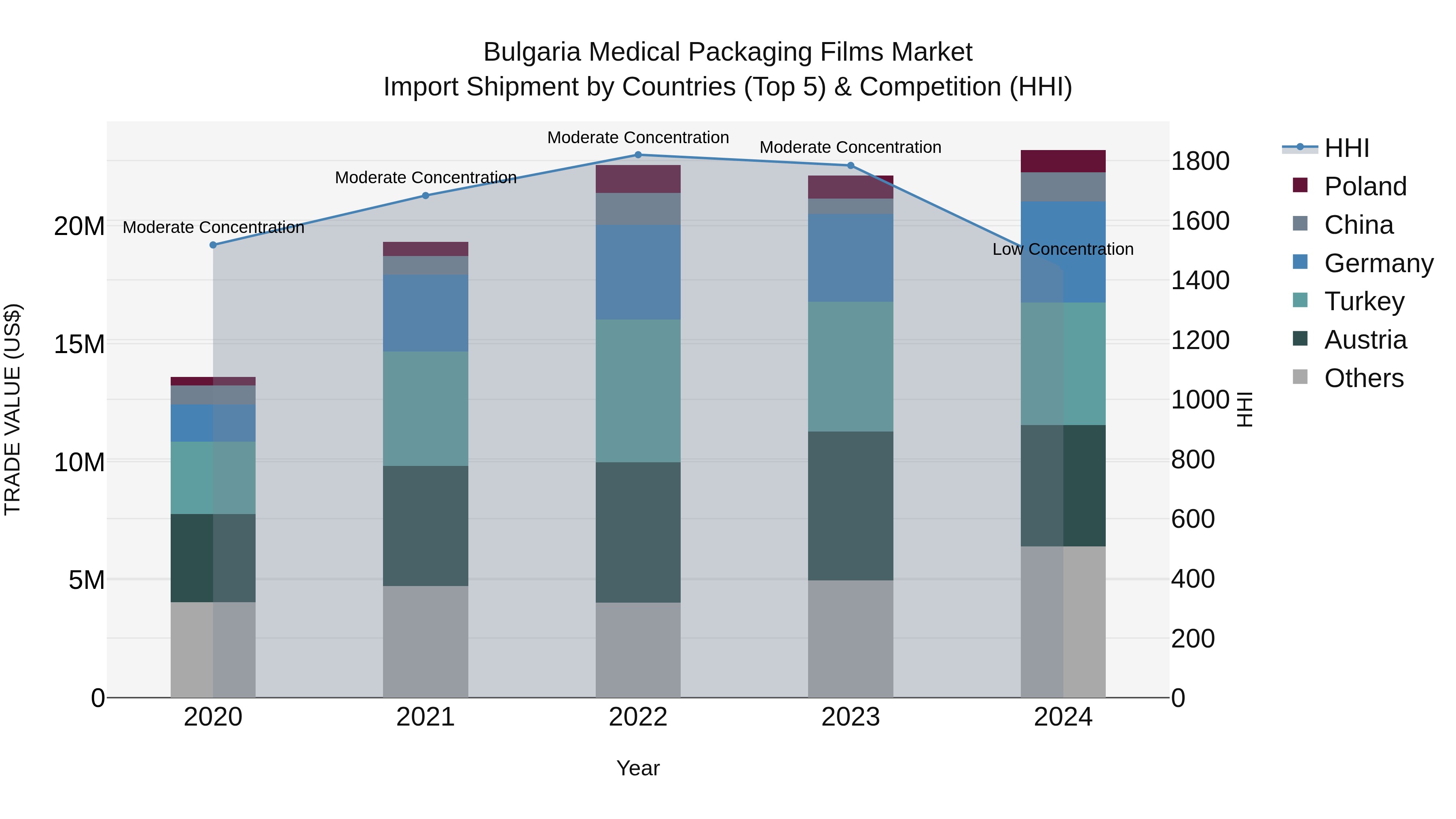 Bulgaria Medical Packaging Films Market Top 5 Importing Countries and Market Competition (HHI) Analysis