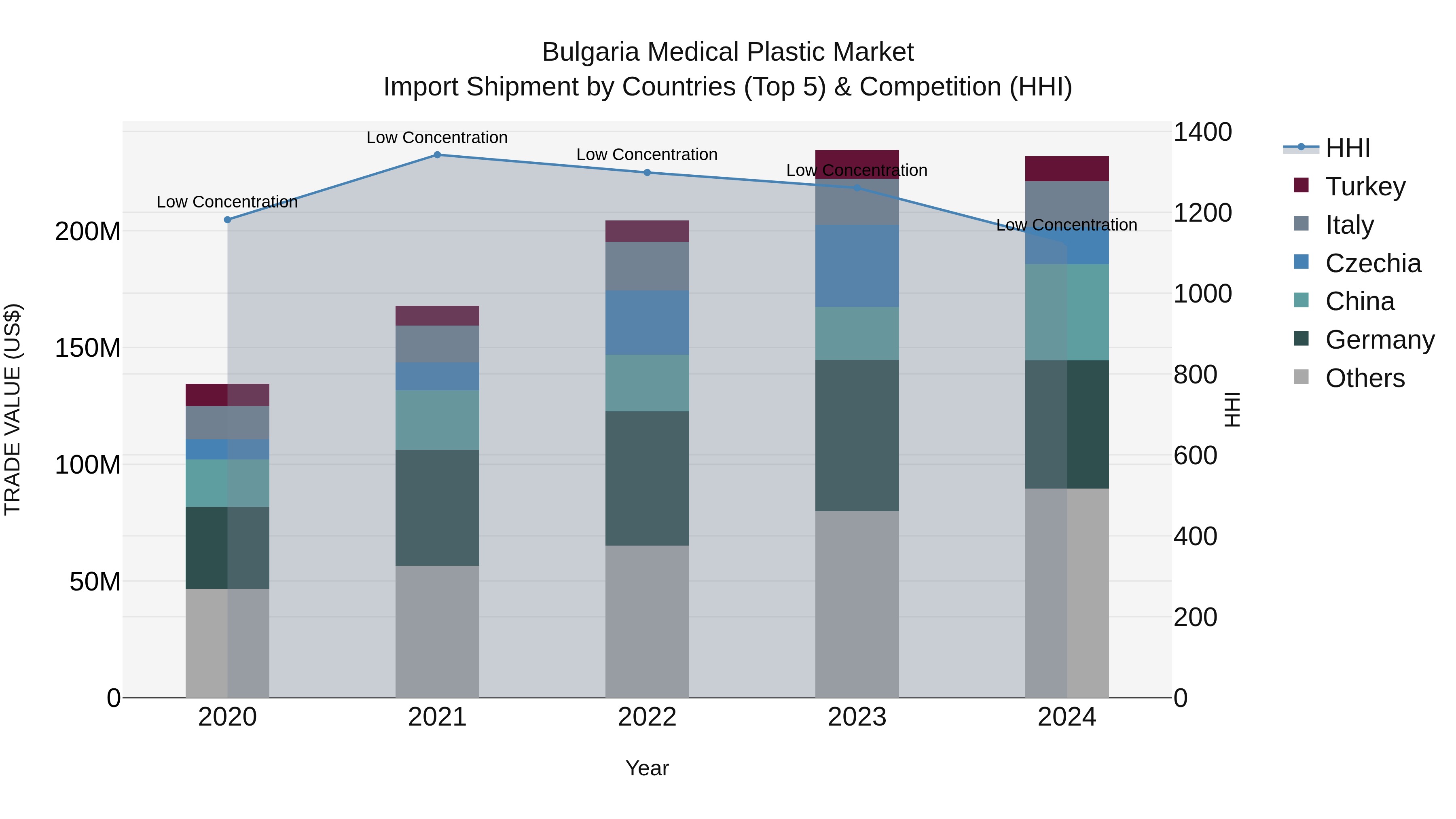 Bulgaria Medical Plastic Market Top 5 Importing Countries and Market Competition (HHI) Analysis