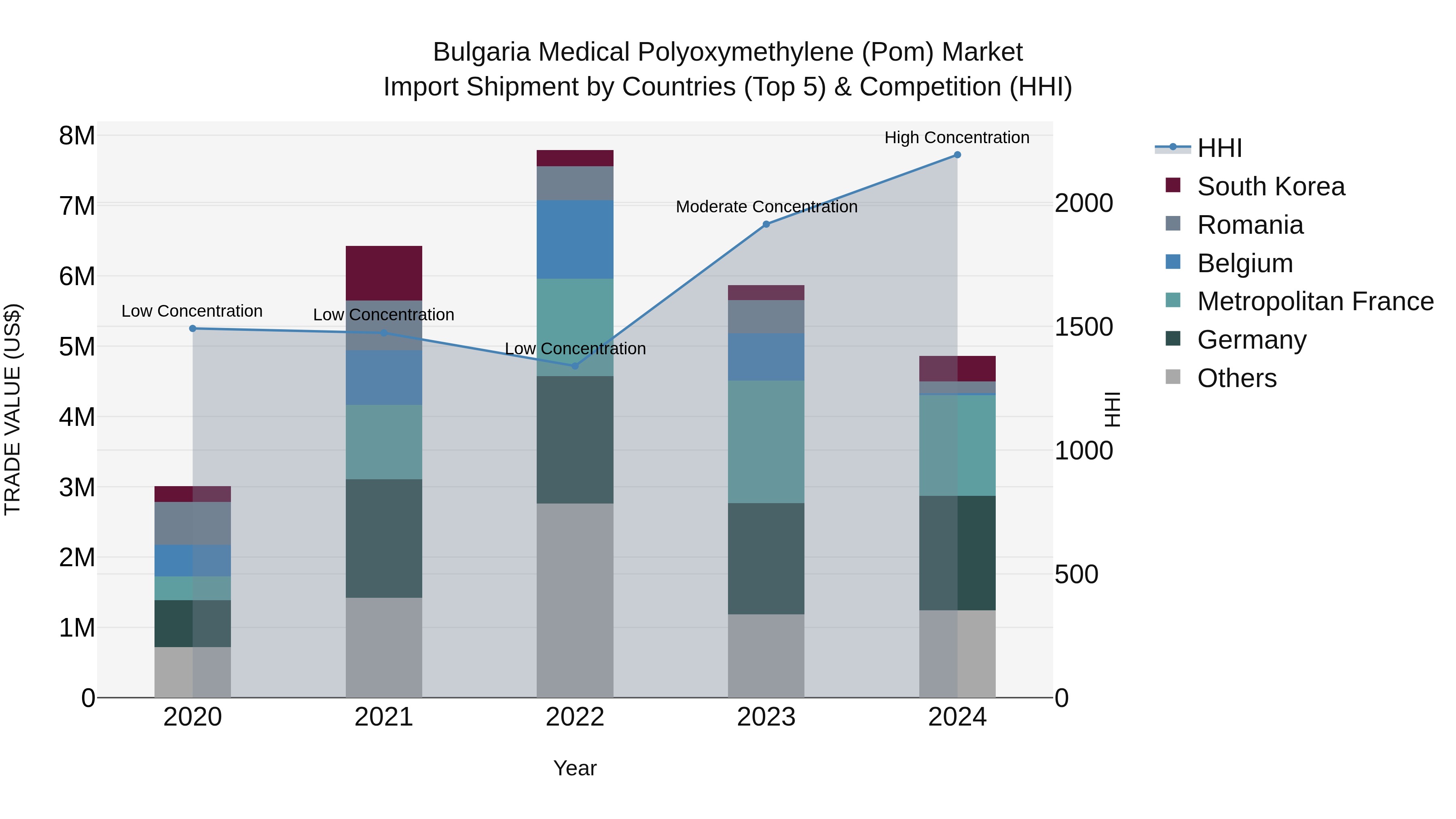 Bulgaria Medical Polyoxymethylene (Pom) Market Top 5 Importing Countries and Market Competition (HHI) Analysis