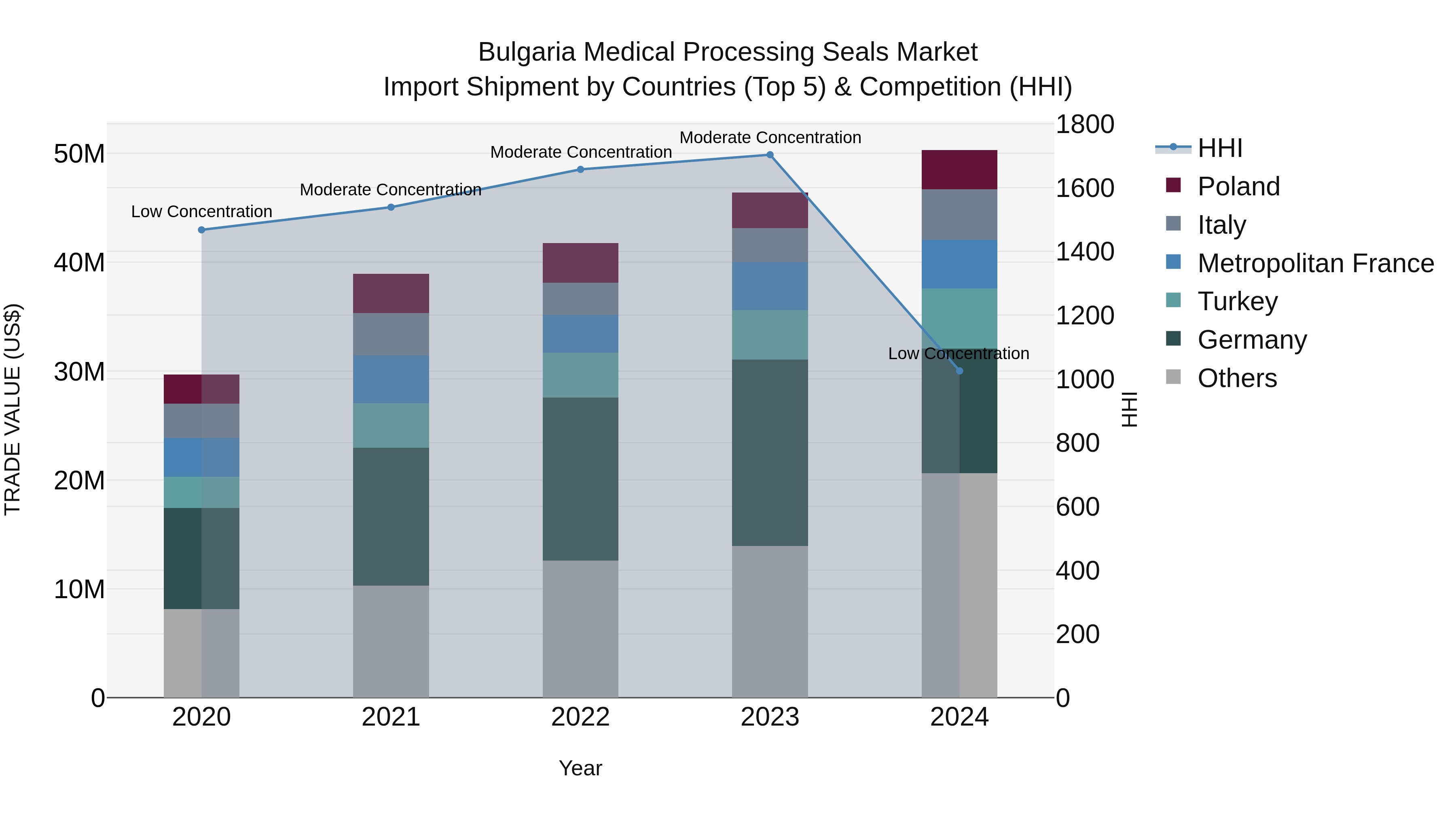 Bulgaria Medical Processing Seals Market Top 5 Importing Countries and Market Competition (HHI) Analysis