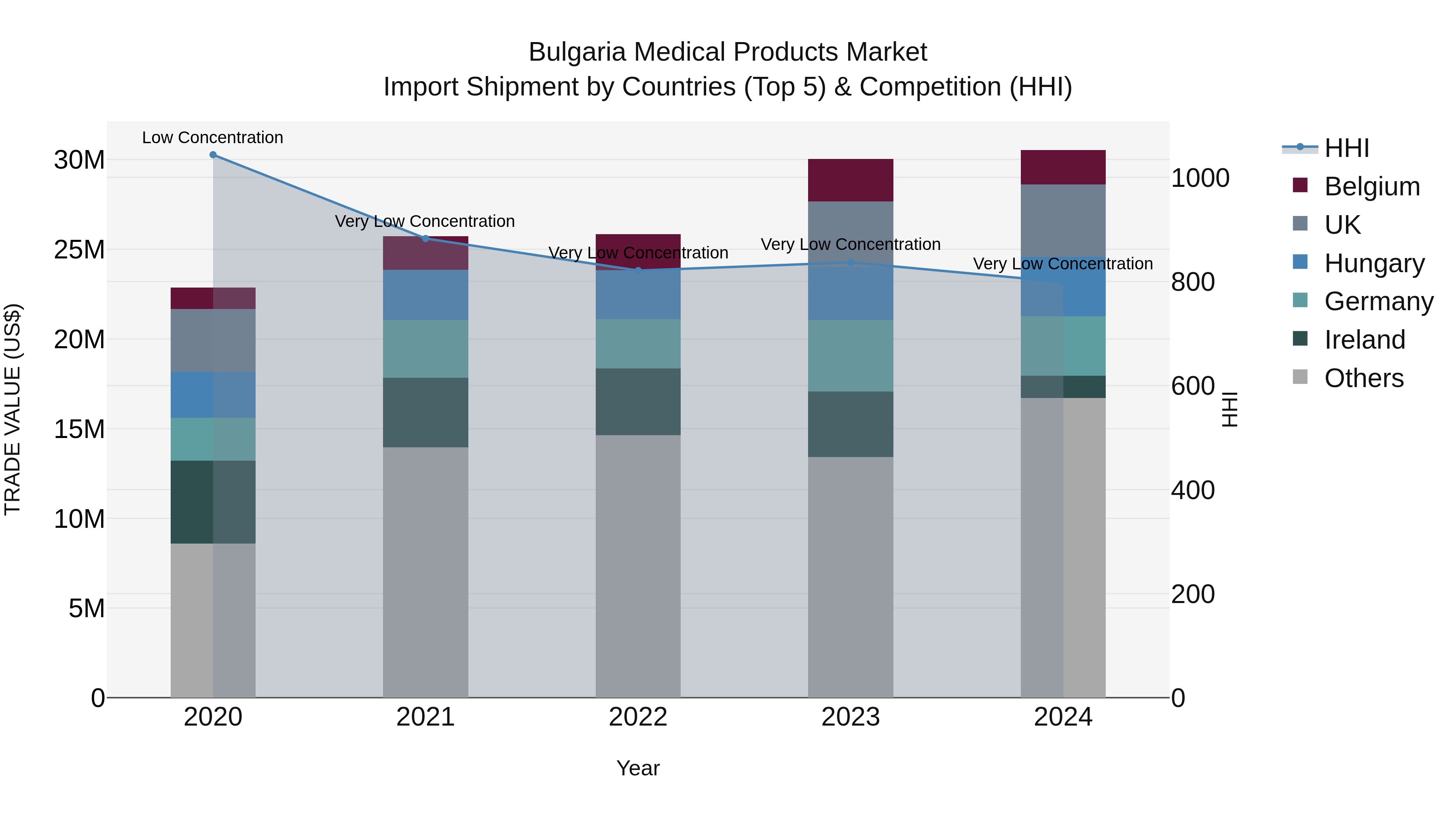 Bulgaria Medical Products Market Top 5 Importing Countries and Market Competition (HHI) Analysis