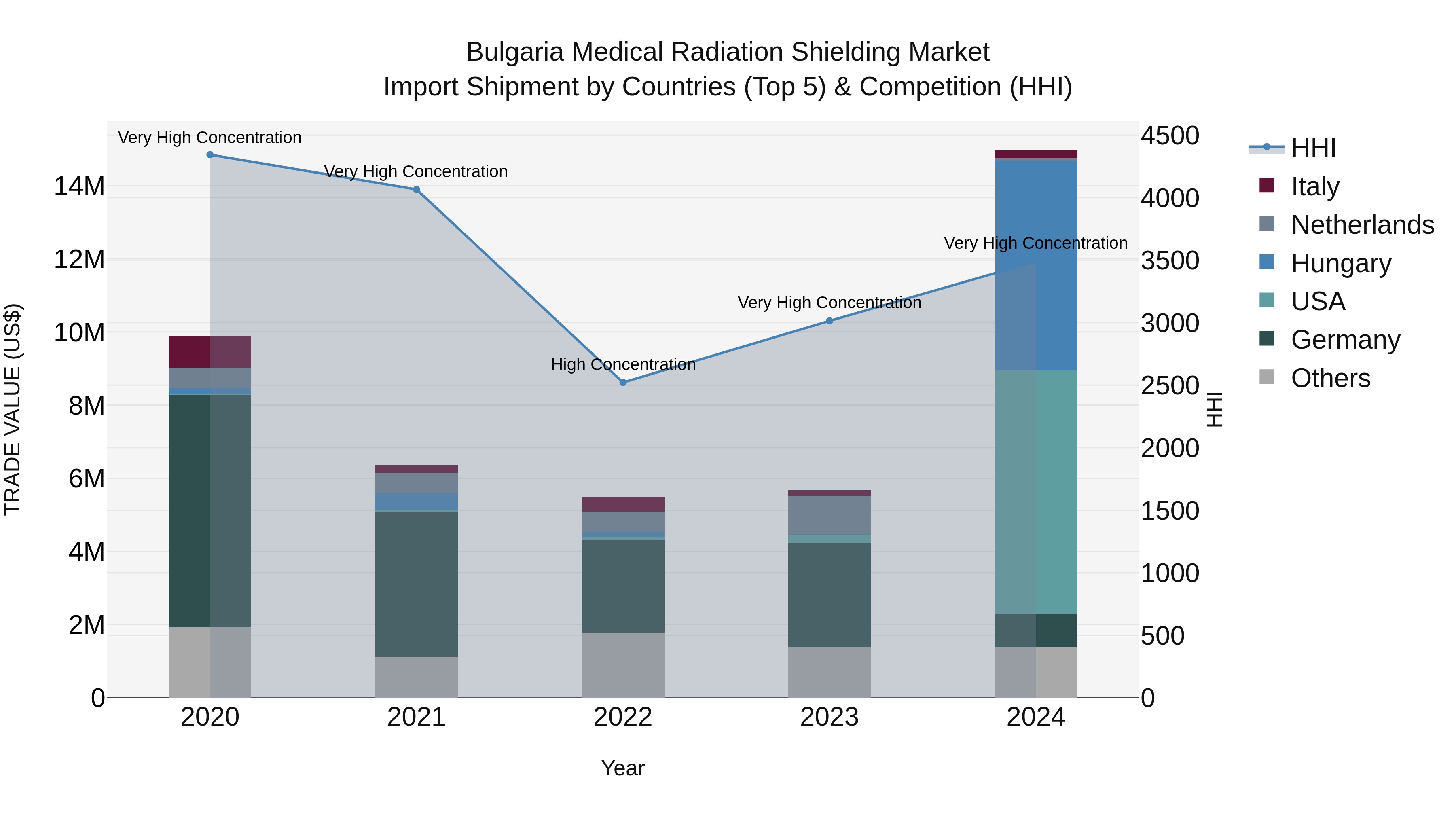 Bulgaria Medical Radiation Shielding Market Top 5 Importing Countries and Market Competition (HHI) Analysis
