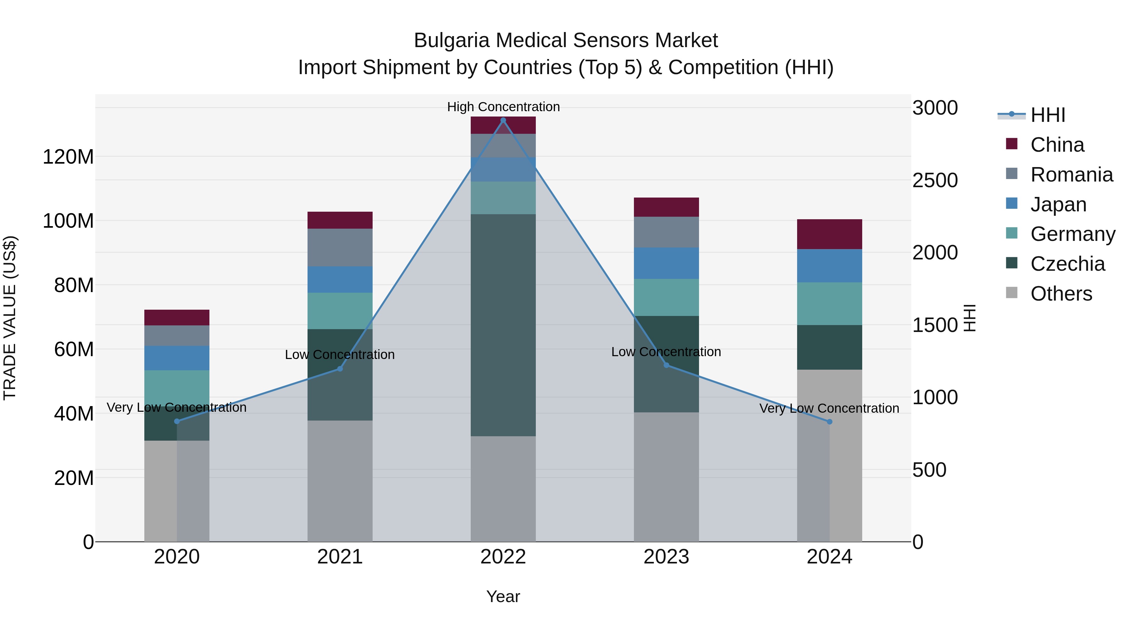 Bulgaria Medical Sensors Market Top 5 Importing Countries and Market Competition (HHI) Analysis