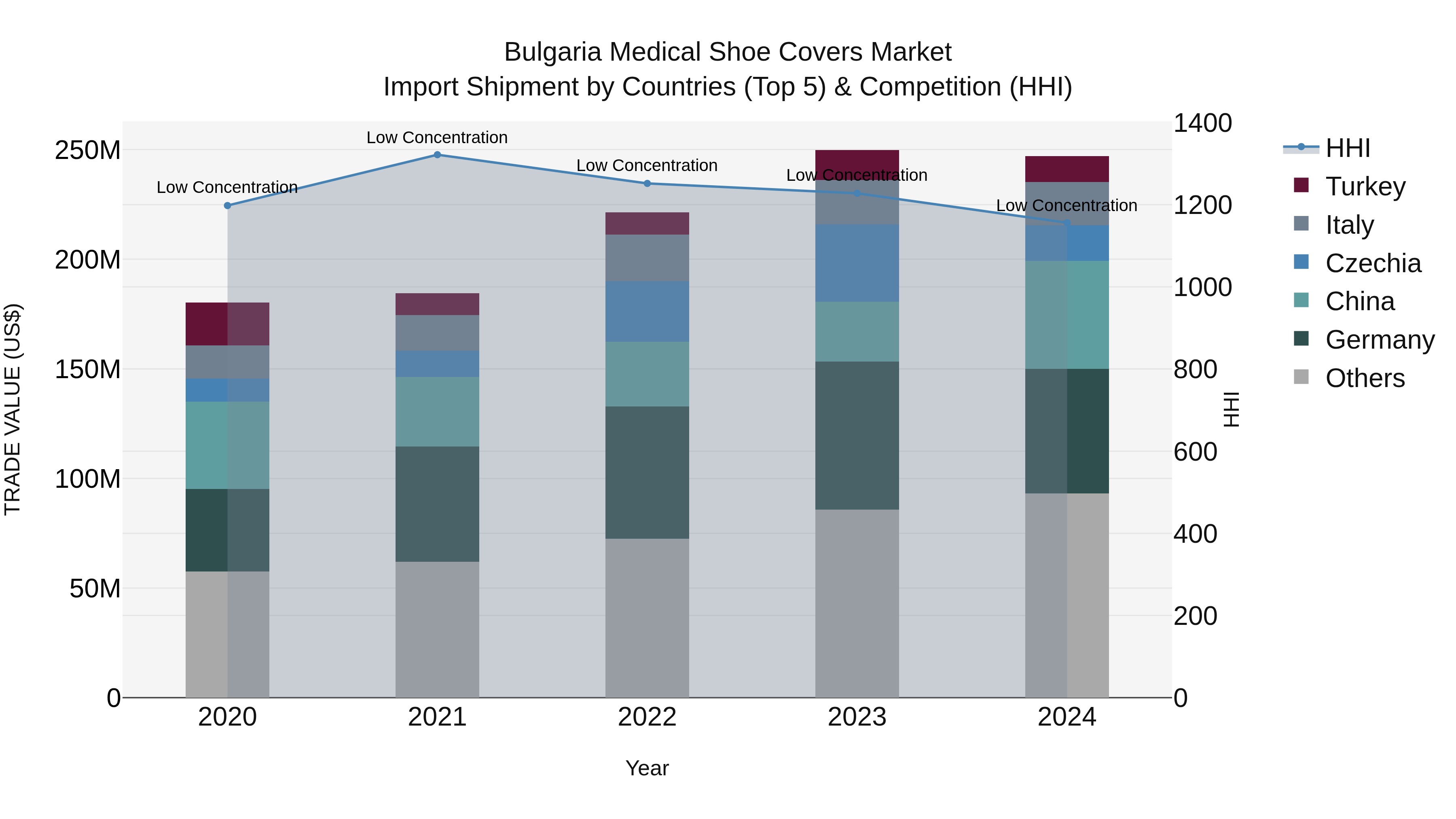 Bulgaria Medical Shoe Covers Market Top 5 Importing Countries and Market Competition (HHI) Analysis