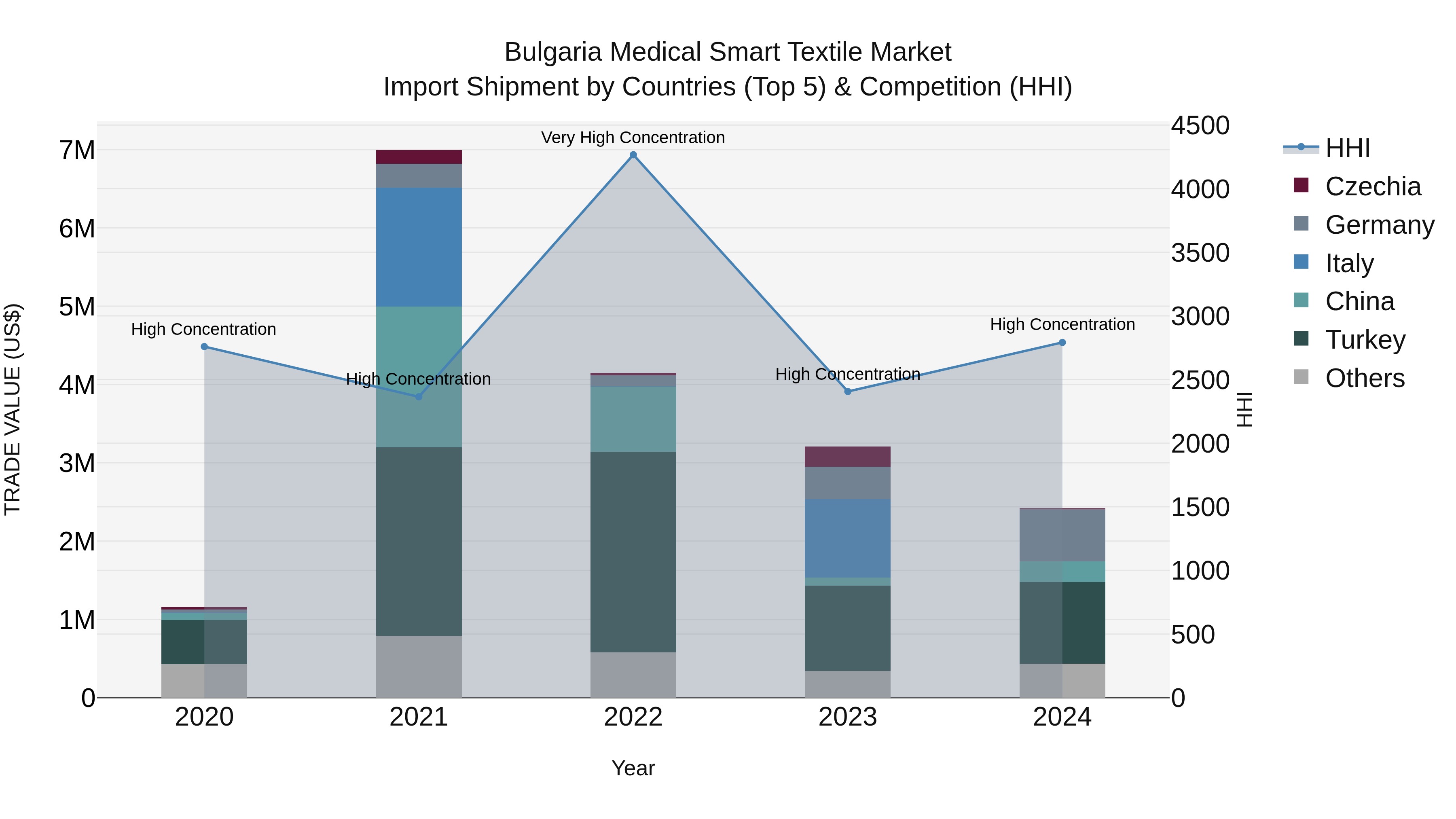 Bulgaria Medical Smart Textile Market Top 5 Importing Countries and Market Competition (HHI) Analysis