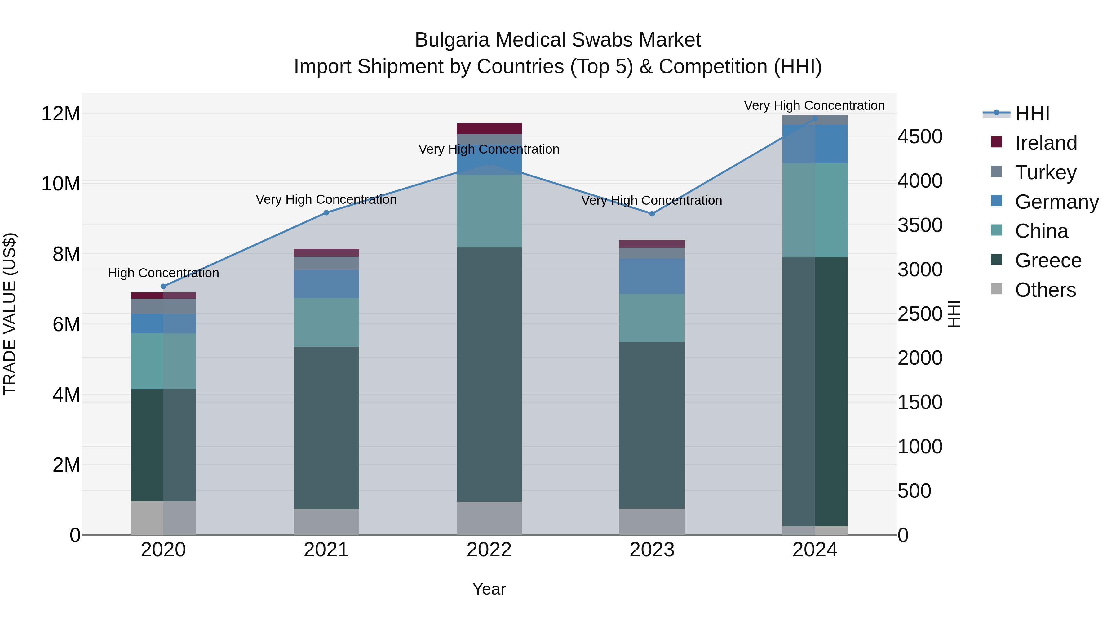 Bulgaria Medical Swabs Market Top 5 Importing Countries and Market Competition (HHI) Analysis