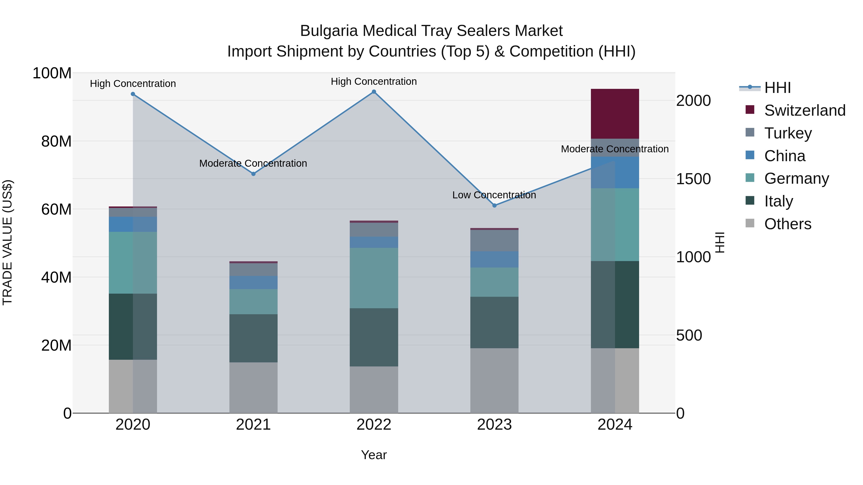 Bulgaria Medical Tray Sealers Market Top 5 Importing Countries and Market Competition (HHI) Analysis