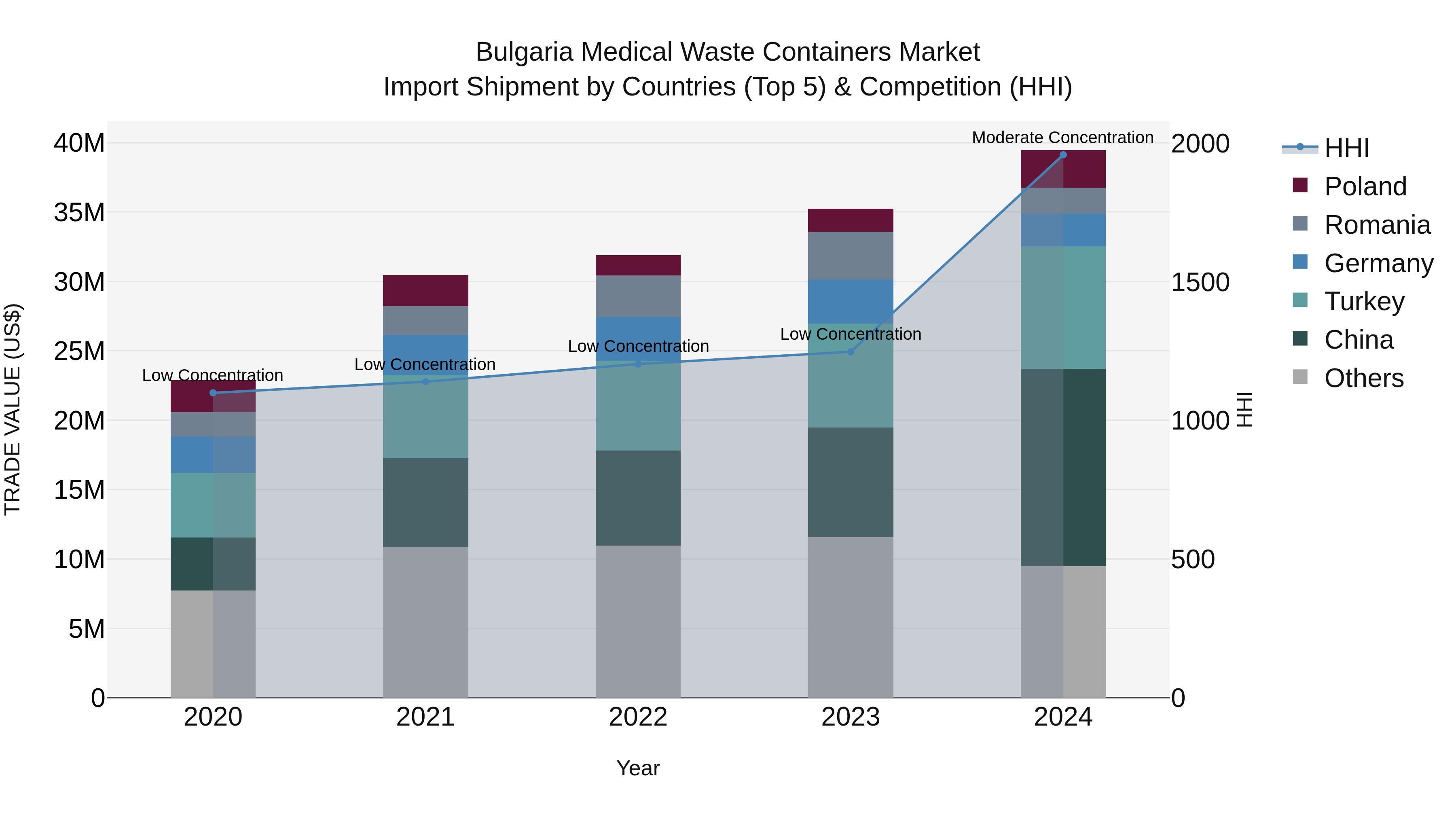 Bulgaria Medical Waste Containers Market Top 5 Importing Countries and Market Competition (HHI) Analysis