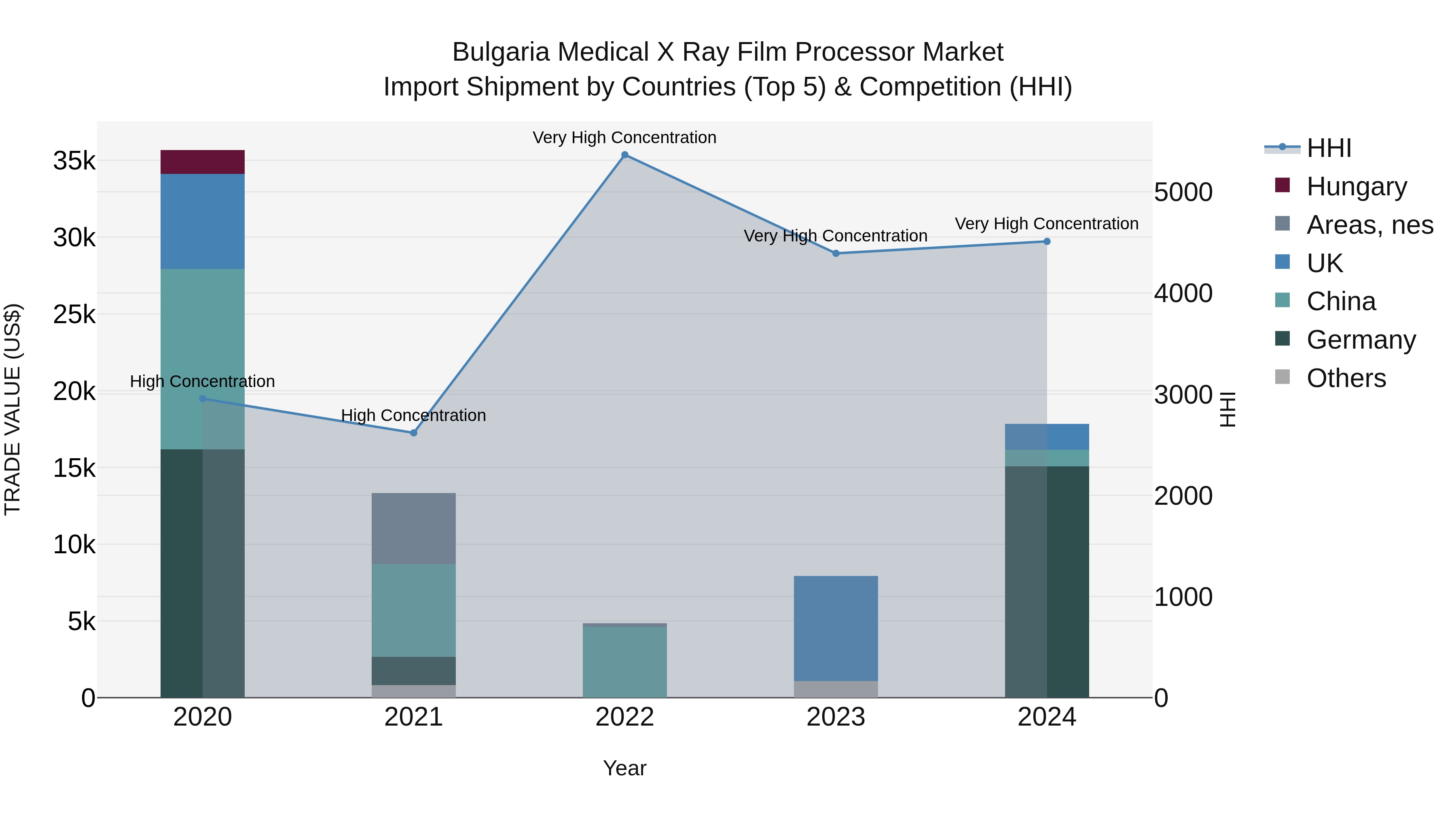 Bulgaria Medical X Ray Film Processor Market Top 5 Importing Countries and Market Competition (HHI) Analysis