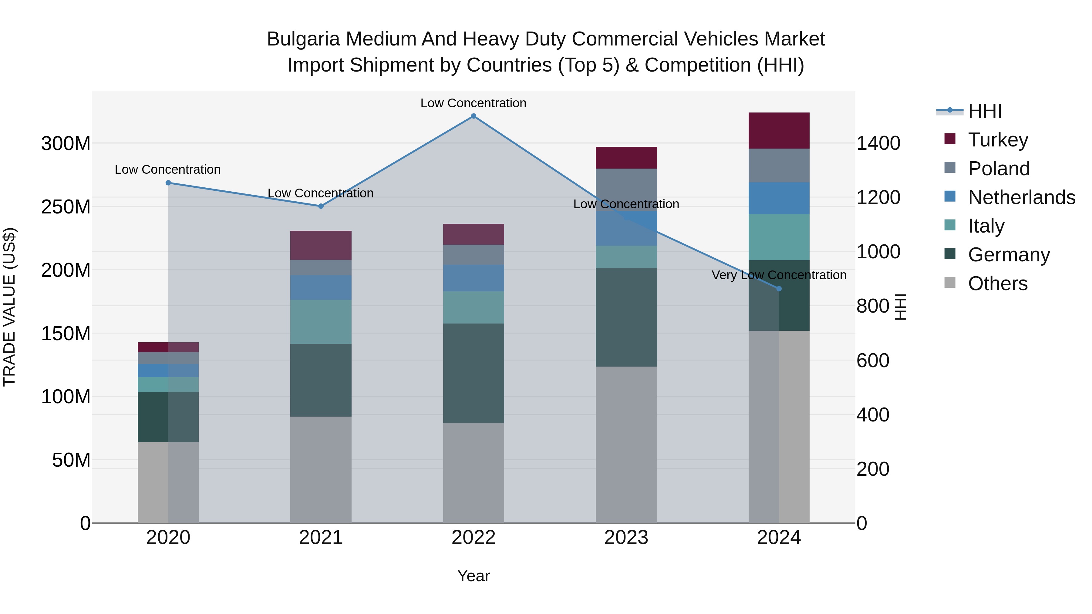 Bulgaria Medium and Heavy Duty Commercial Vehicles Market Top 5 Importing Countries and Market Competition (HHI) Analysis