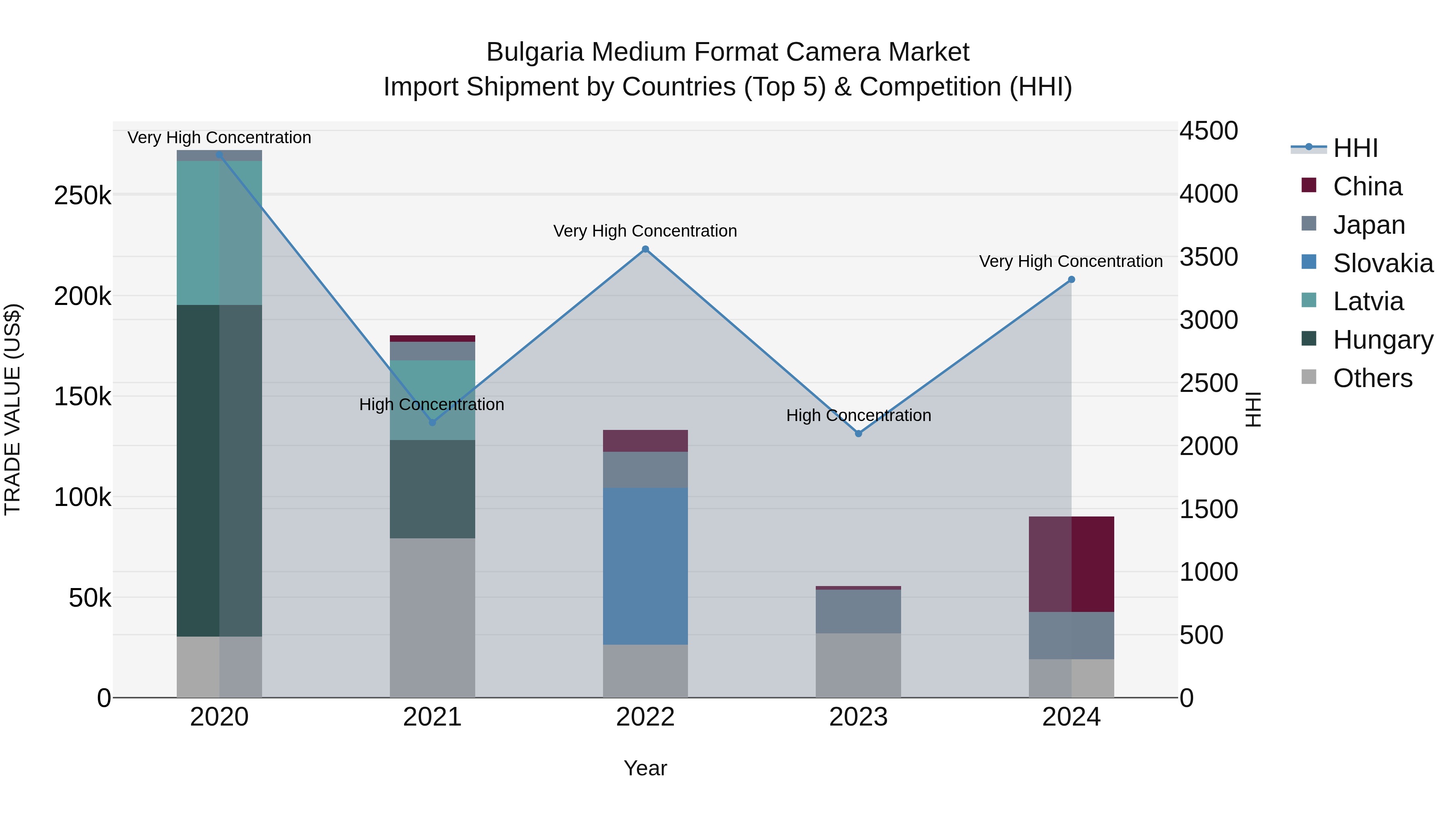Bulgaria Medium Format Camera Market Top 5 Importing Countries and Market Competition (HHI) Analysis