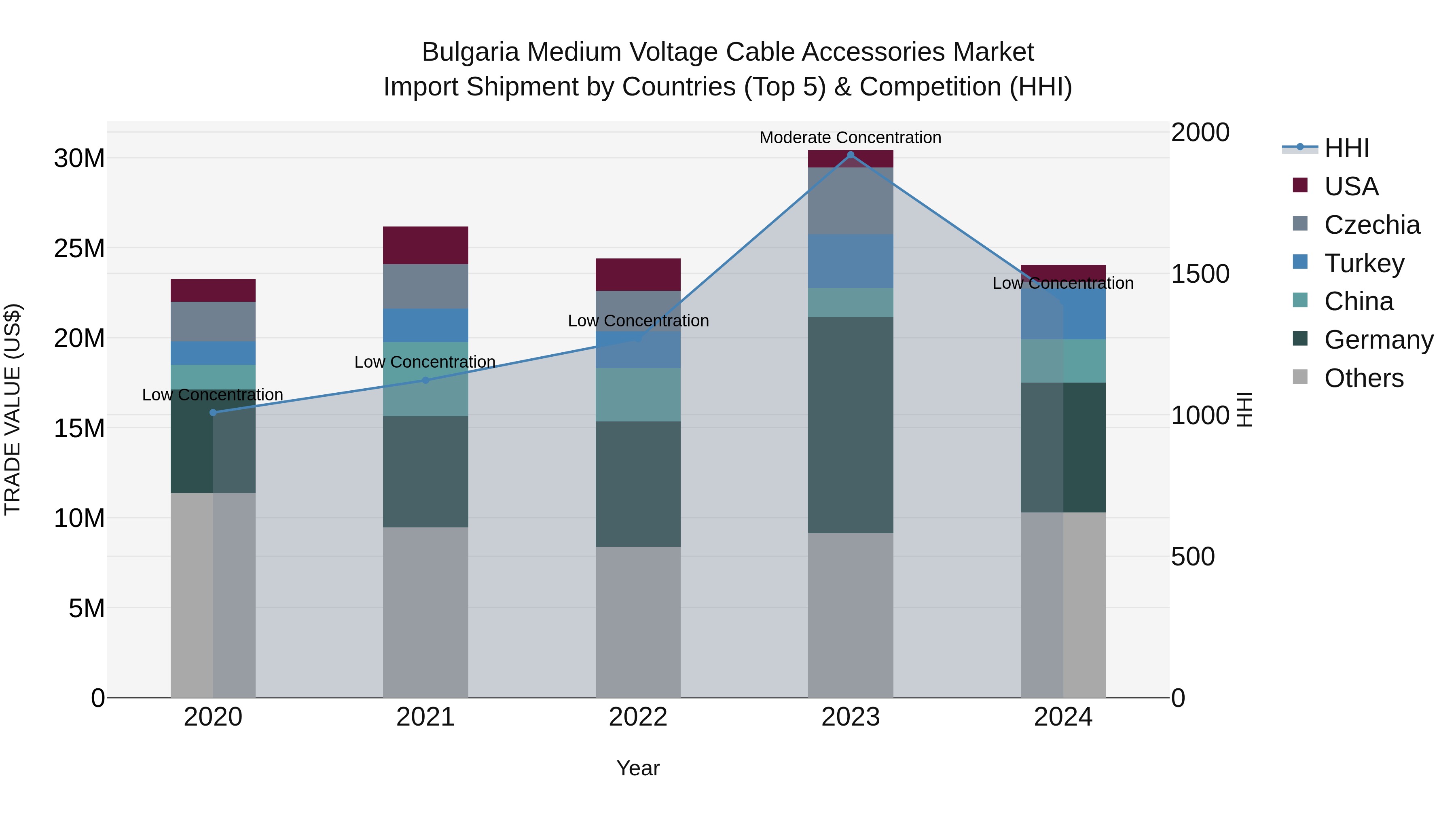 Bulgaria Medium Voltage Cable Accessories Market Top 5 Importing Countries and Market Competition (HHI) Analysis