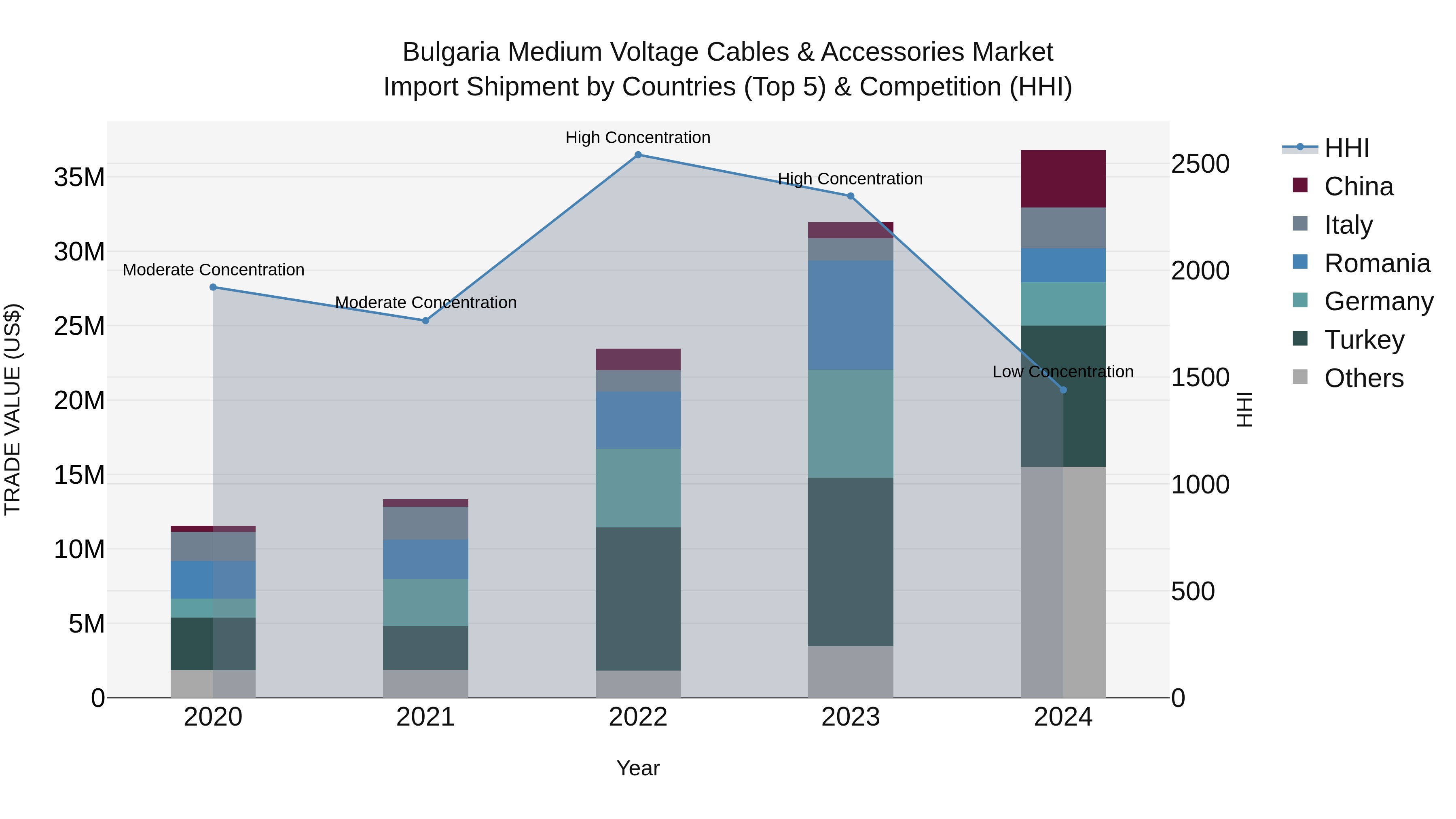 Bulgaria Medium Voltage Cables & Accessories Market Top 5 Importing Countries and Market Competition (HHI) Analysis