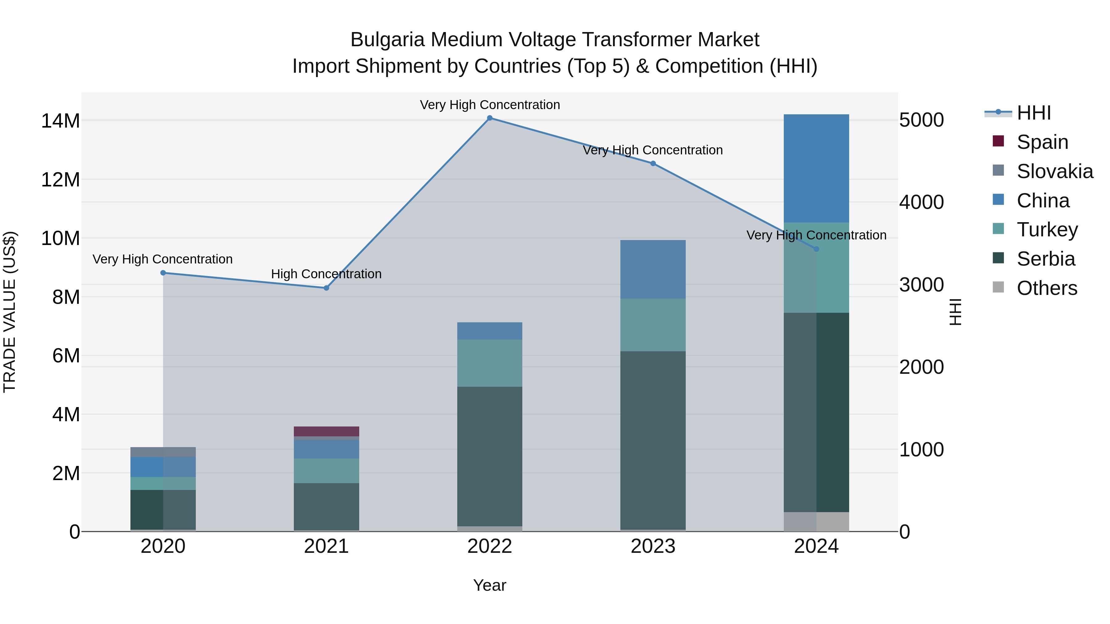 Bulgaria Medium Voltage Transformer Market Top 5 Importing Countries and Market Competition (HHI) Analysis