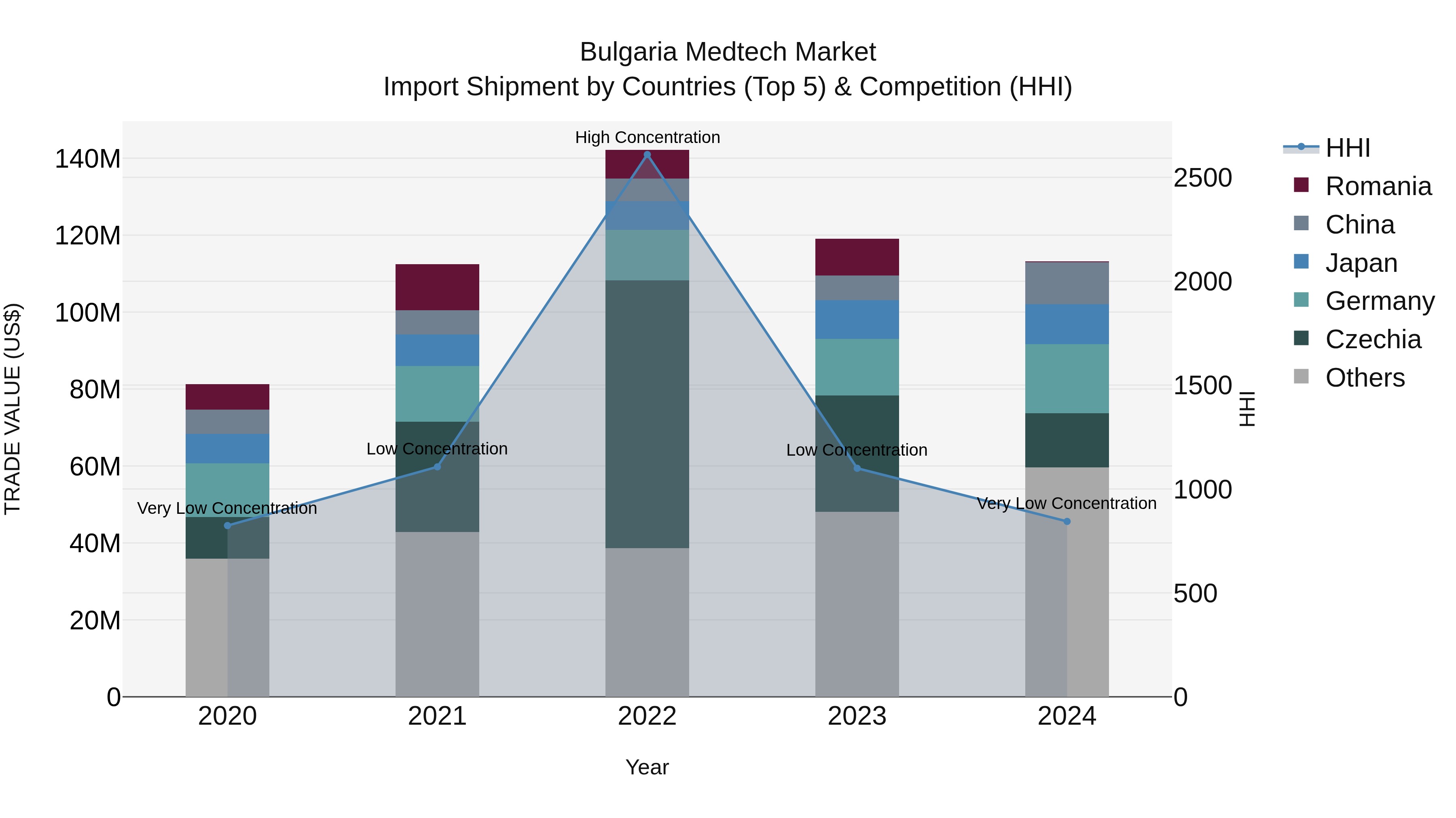 Bulgaria Medtech Market Top 5 Importing Countries and Market Competition (HHI) Analysis