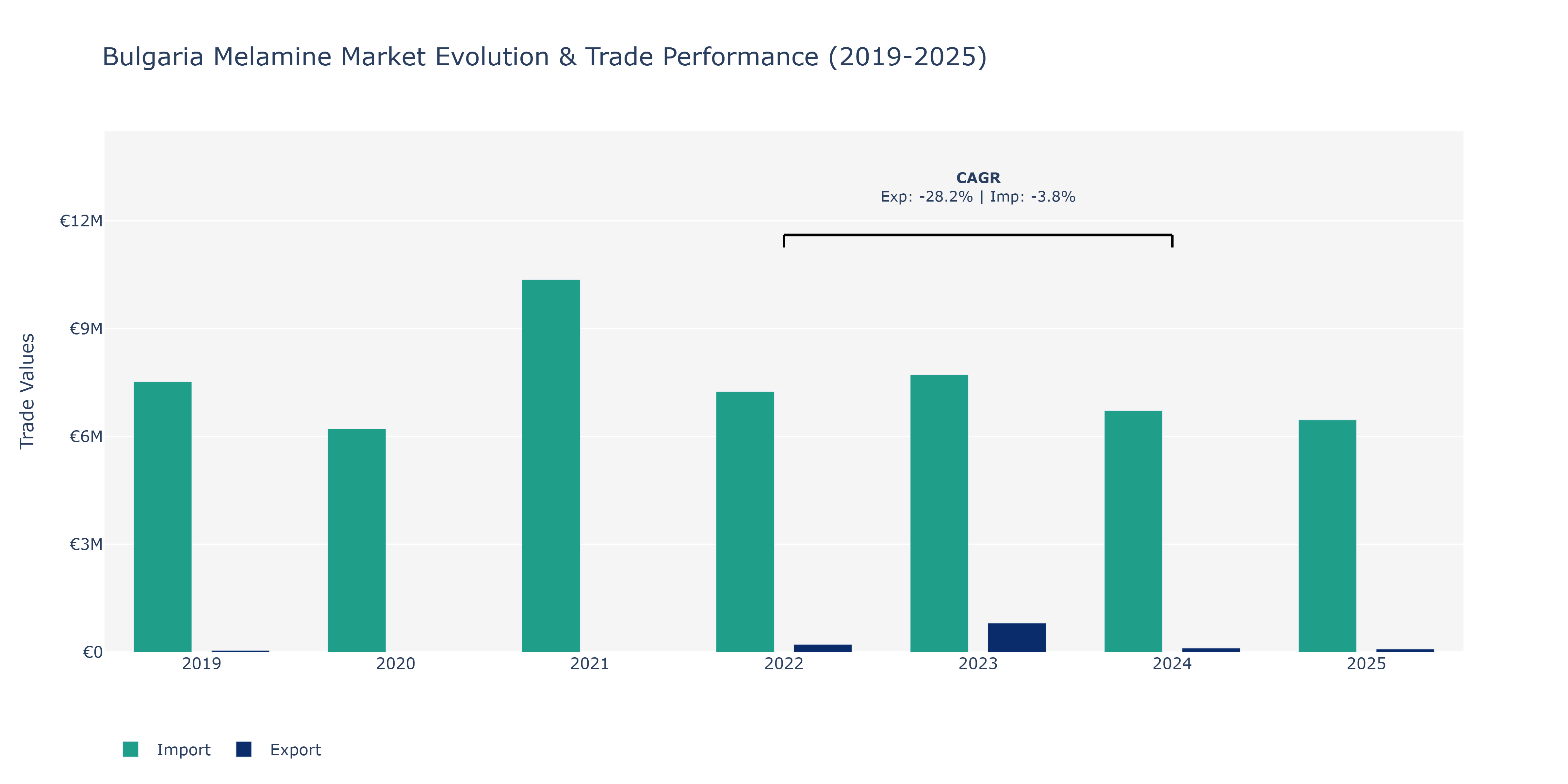 Bulgaria Melamine Market: Production & Trade Performance (2019-2025)