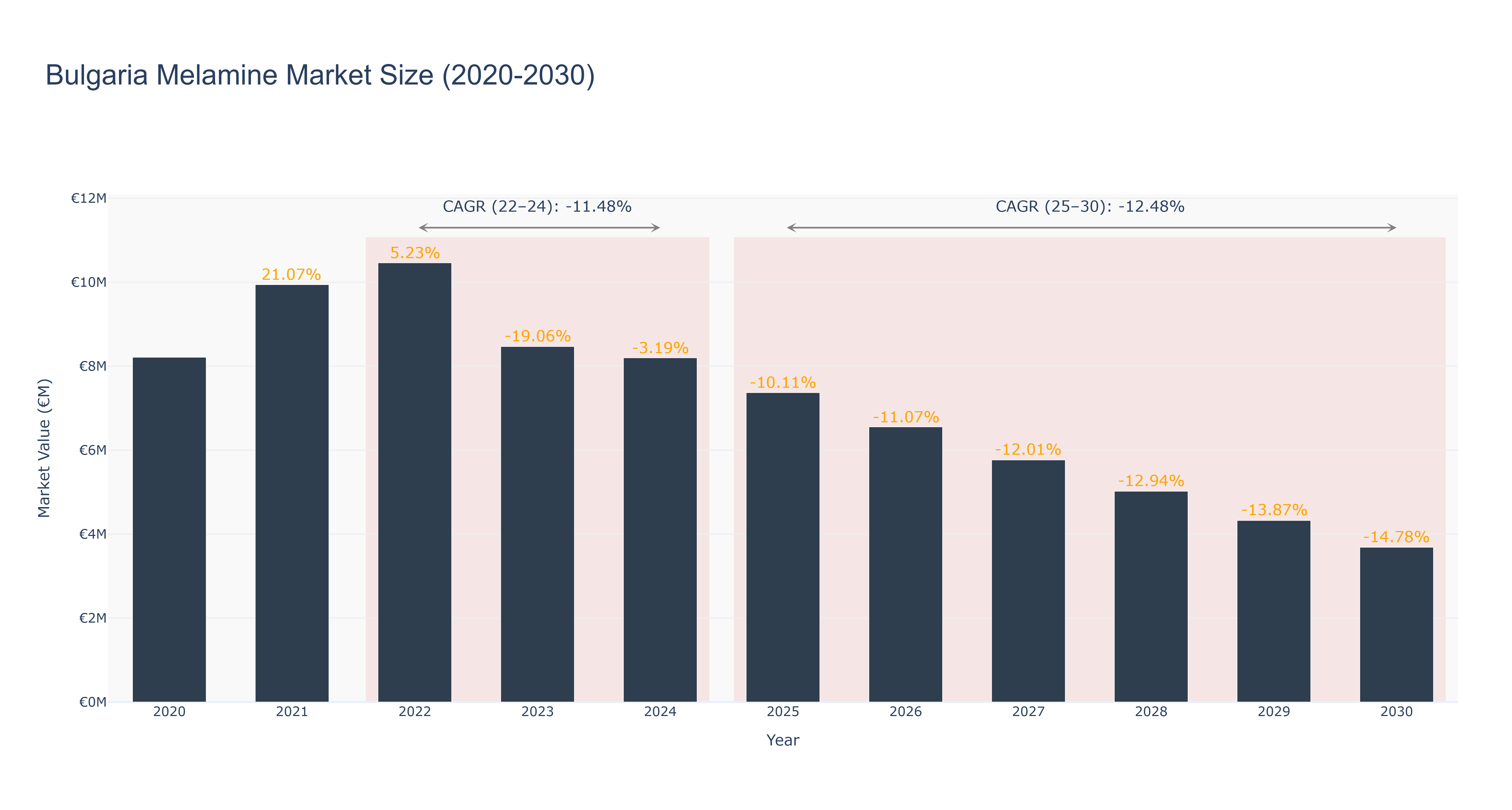Bulgaria Melamine Market Size (2020-2030)