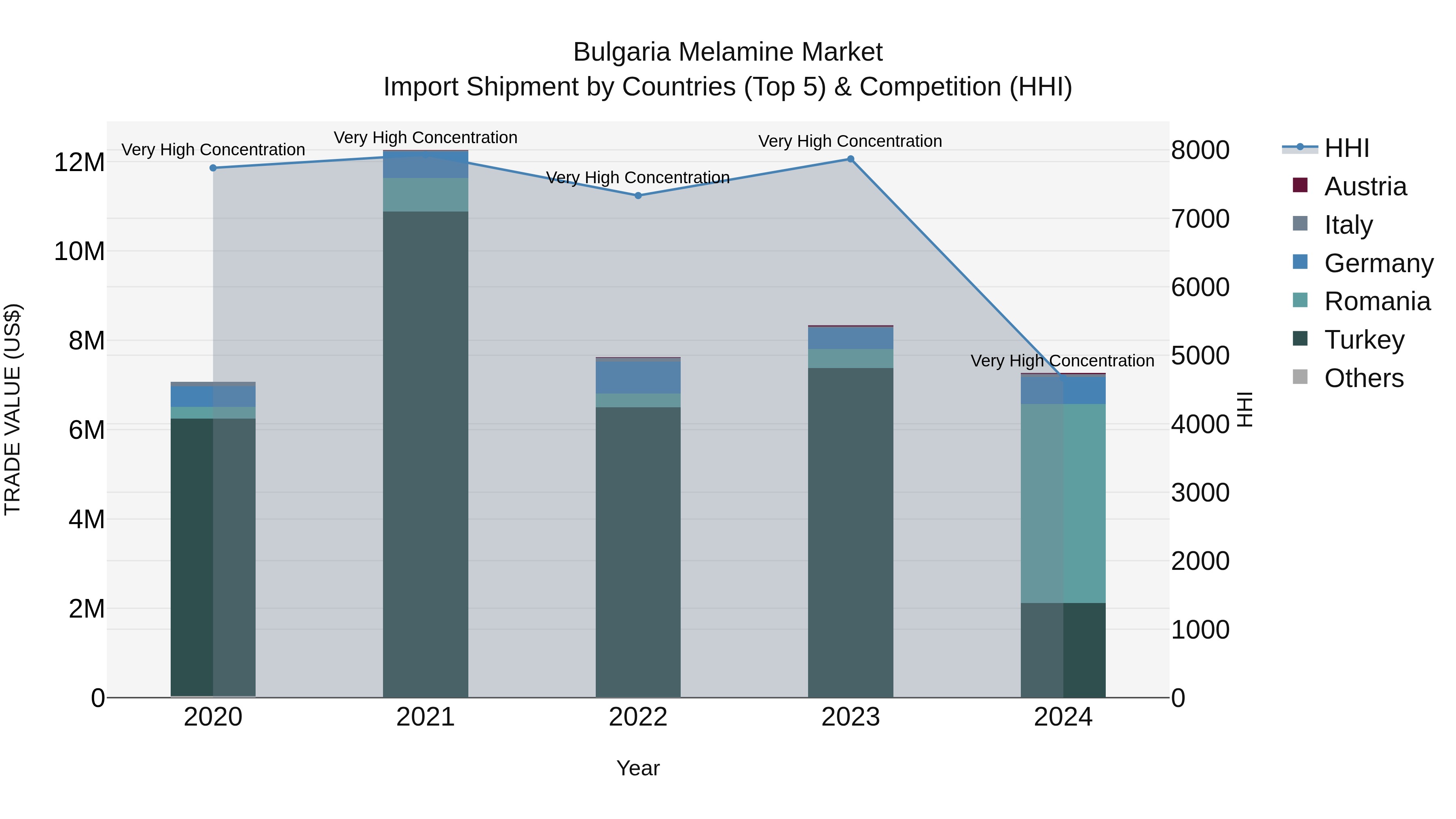 Bulgaria Melamine Market Top 5 Importing Countries and Market Competition (HHI) Analysis