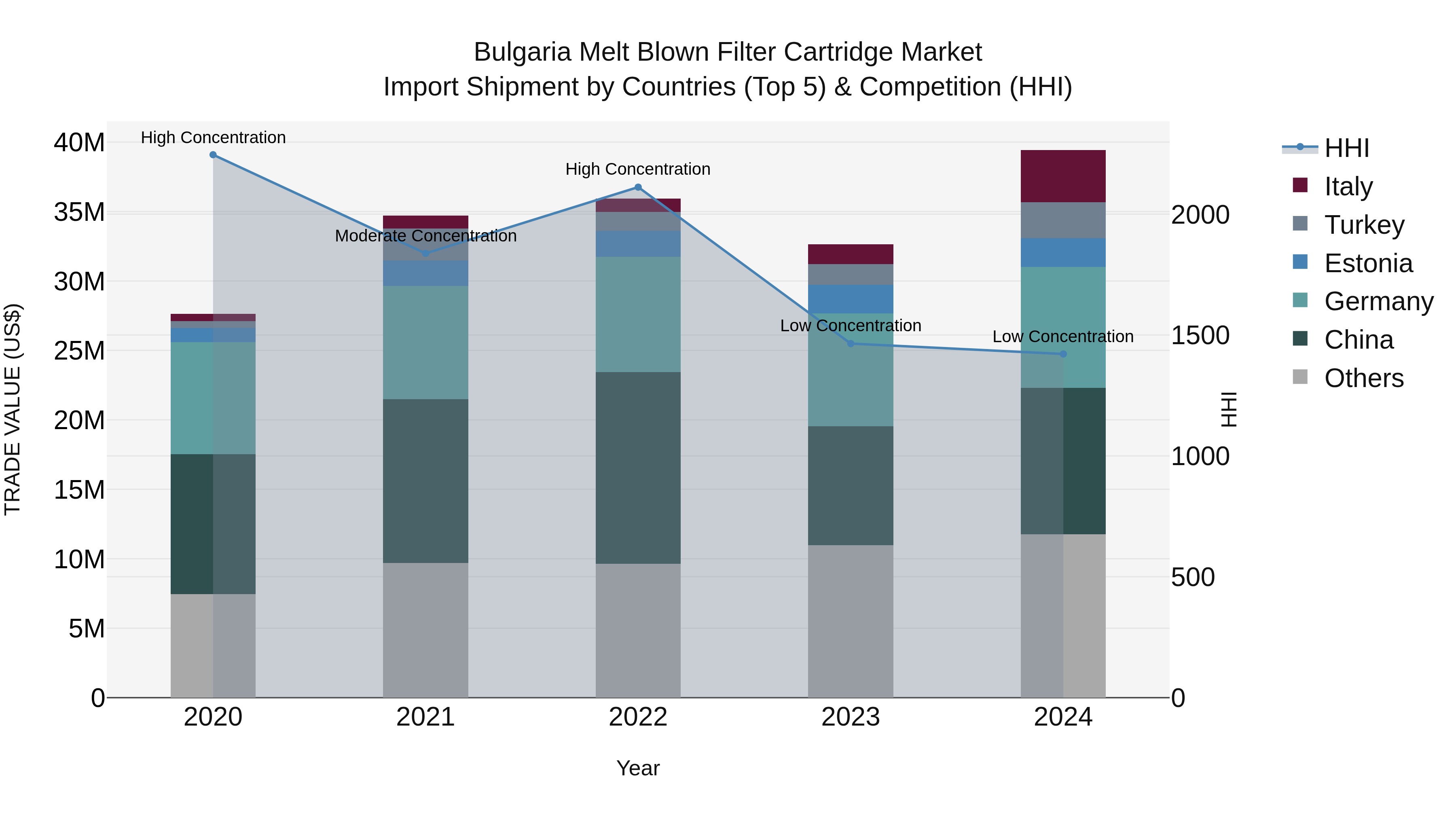 Bulgaria Melt Blown Filter Cartridge Market Top 5 Importing Countries and Market Competition (HHI) Analysis