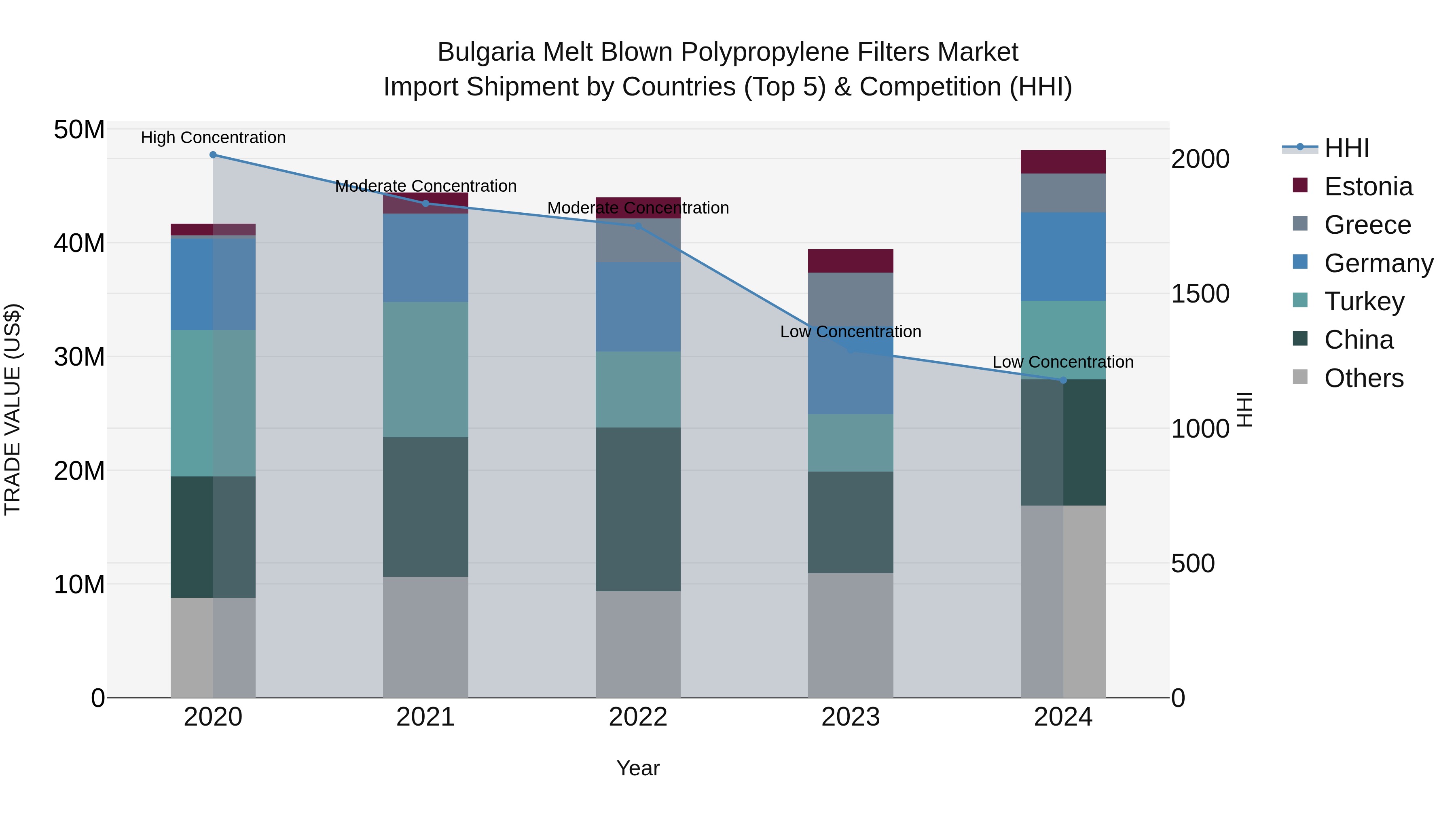 Bulgaria Melt Blown Polypropylene Filters Market Top 5 Importing Countries and Market Competition (HHI) Analysis
