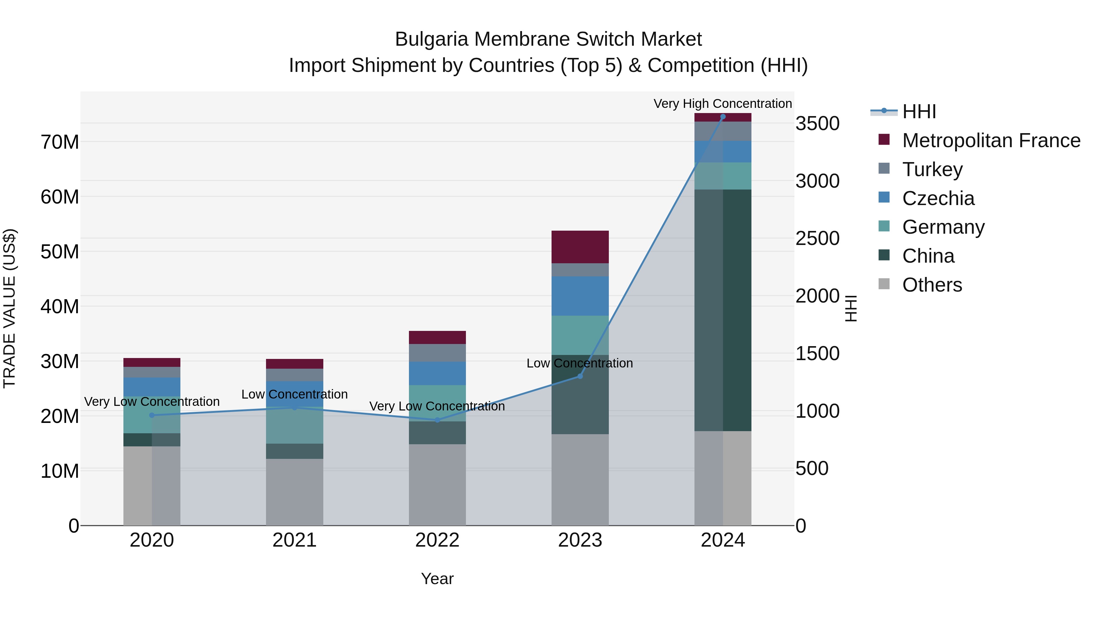 Bulgaria Membrane Switch Market Top 5 Importing Countries and Market Competition (HHI) Analysis