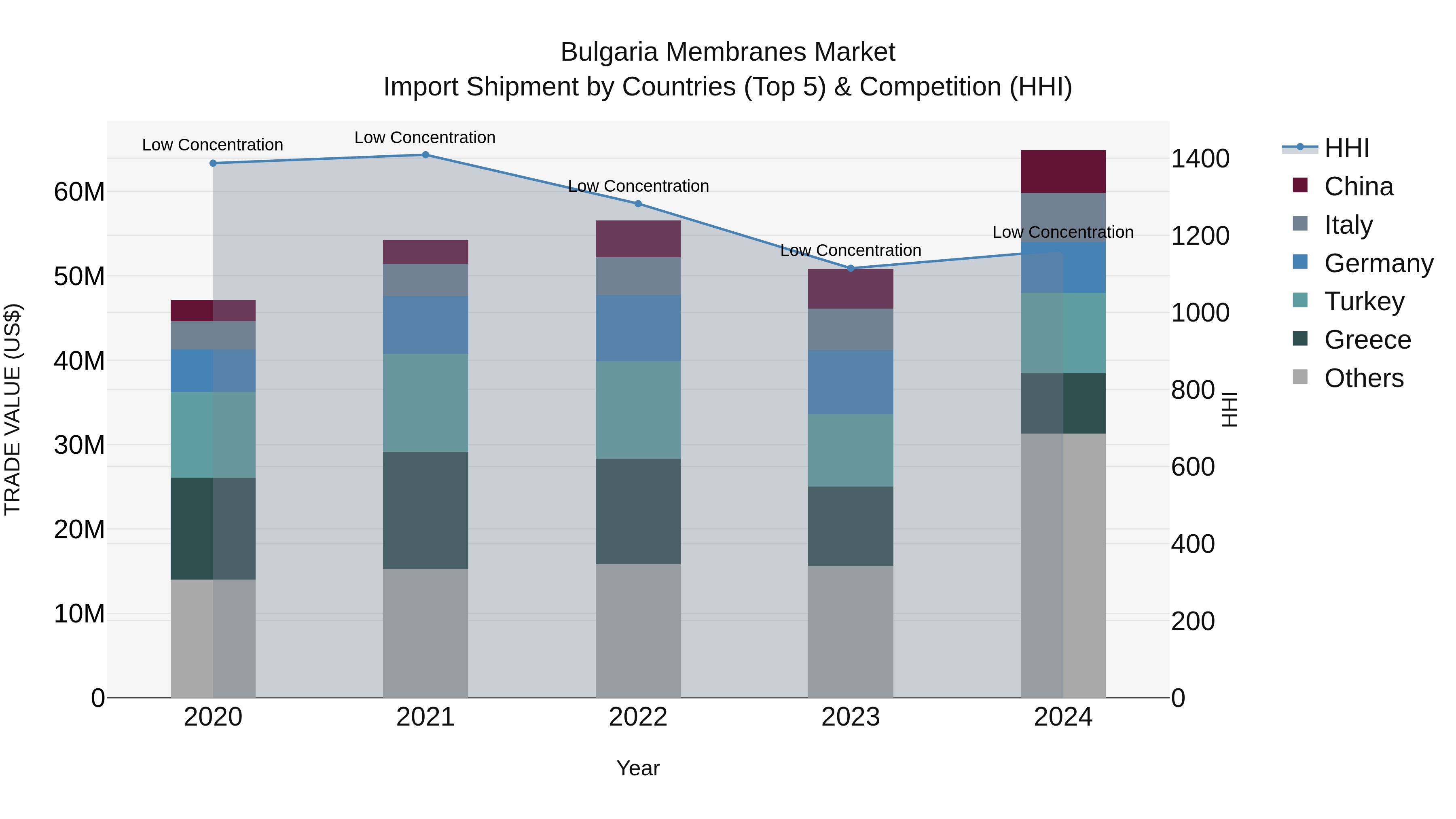 Bulgaria Membranes Market Top 5 Importing Countries and Market Competition (HHI) Analysis