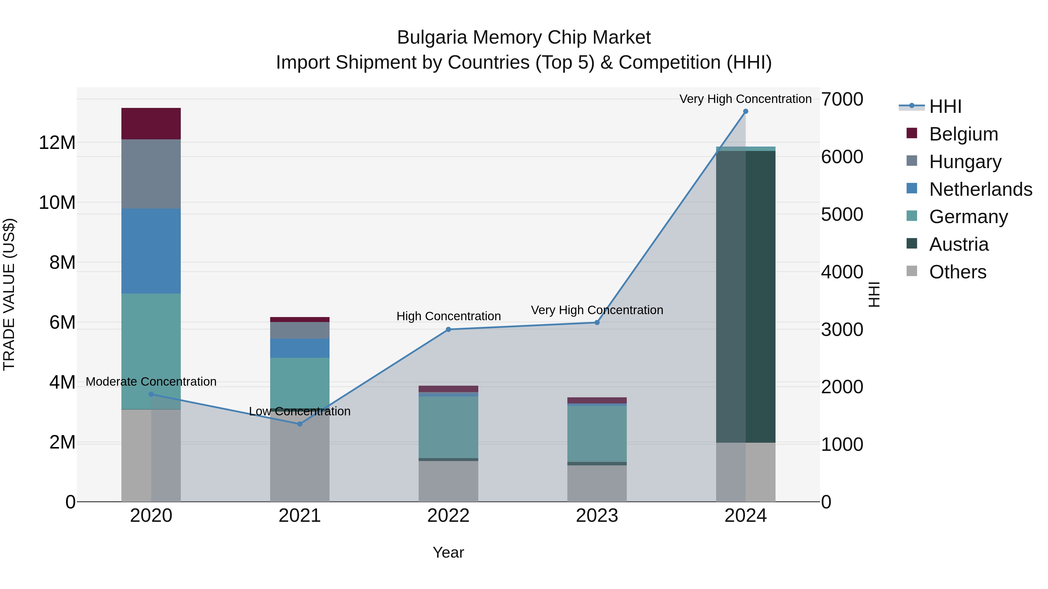 Bulgaria Memory Chip Market Top 5 Importing Countries and Market Competition (HHI) Analysis