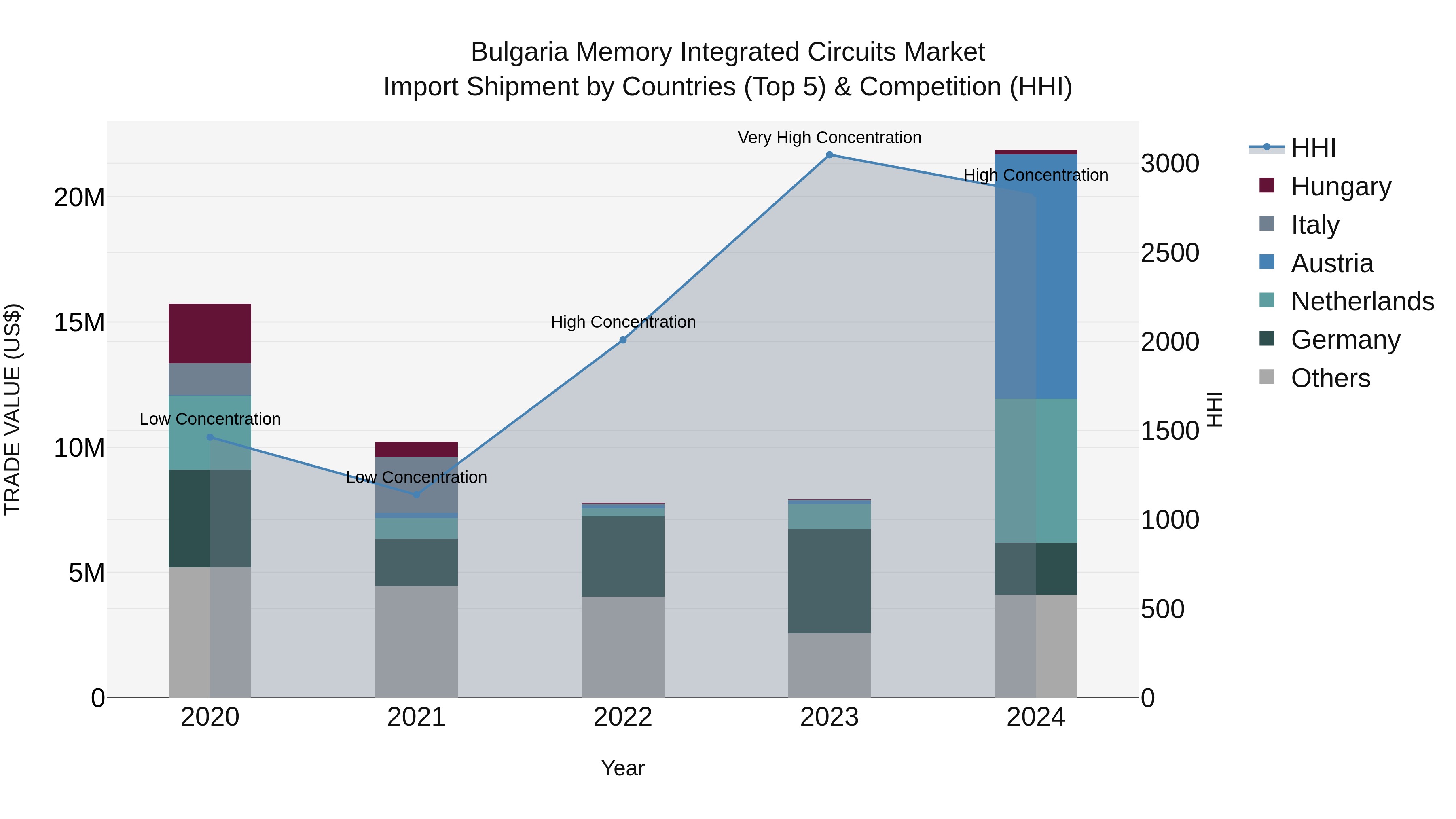 Bulgaria Memory Integrated Circuits Market Top 5 Importing Countries and Market Competition (HHI) Analysis