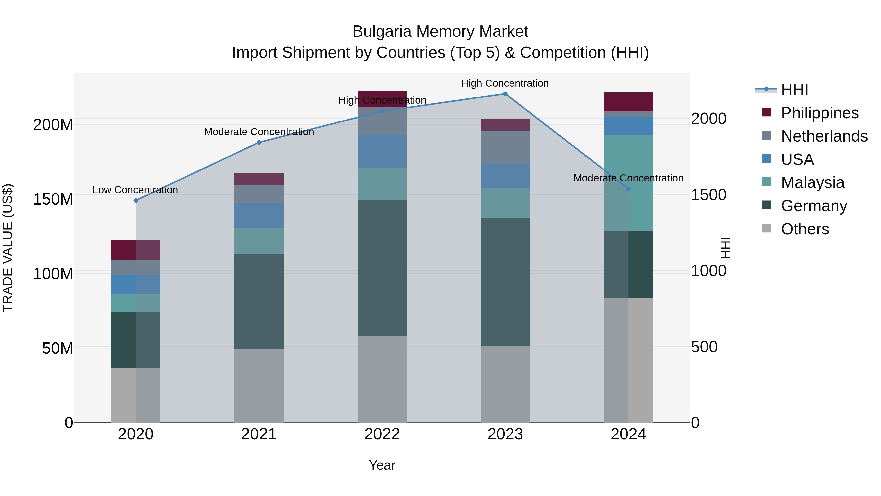 Bulgaria Memory Market Top 5 Importing Countries and Market Competition (HHI) Analysis