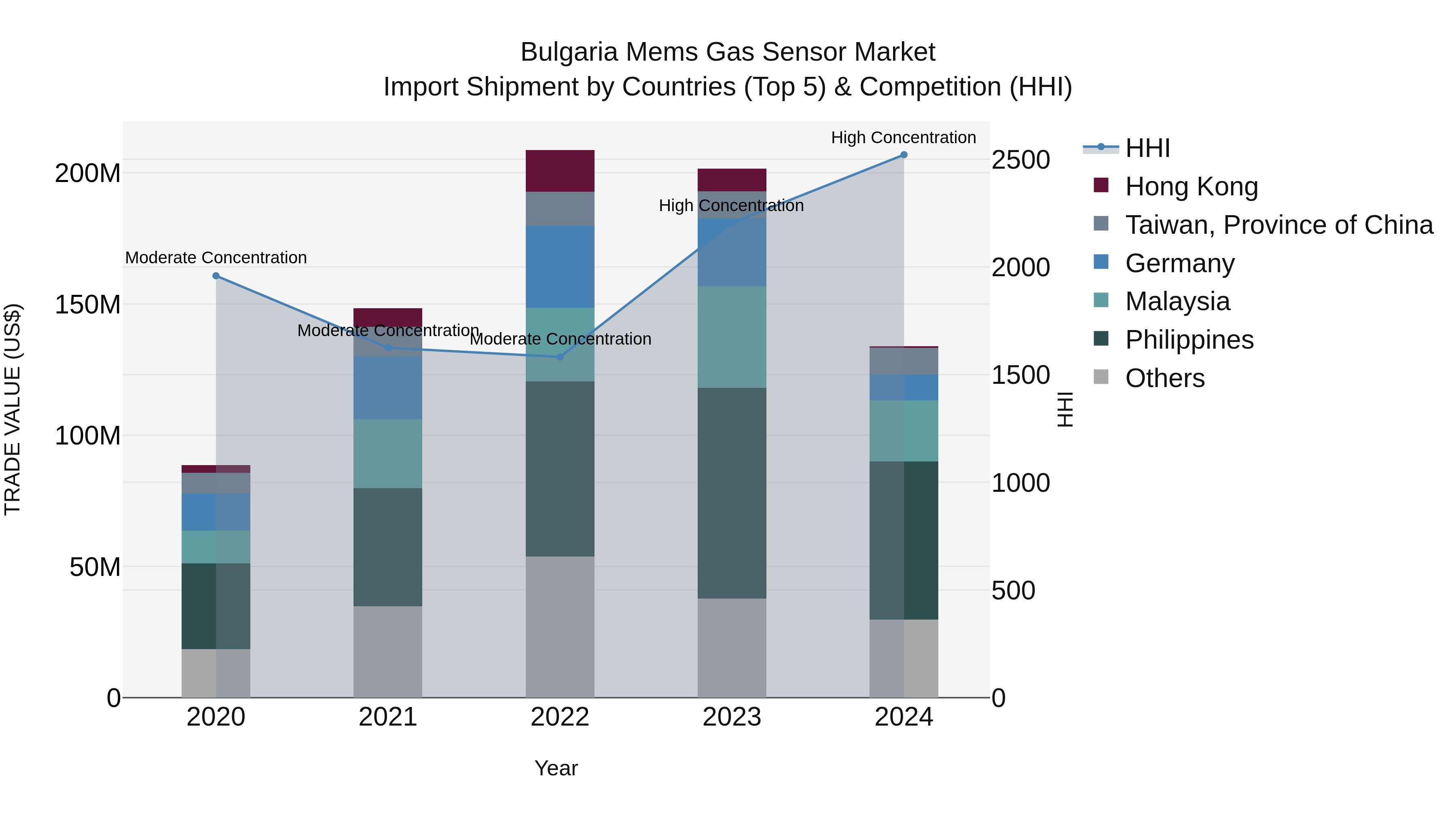 Bulgaria Mems Gas Sensor Market Top 5 Importing Countries and Market Competition (HHI) Analysis