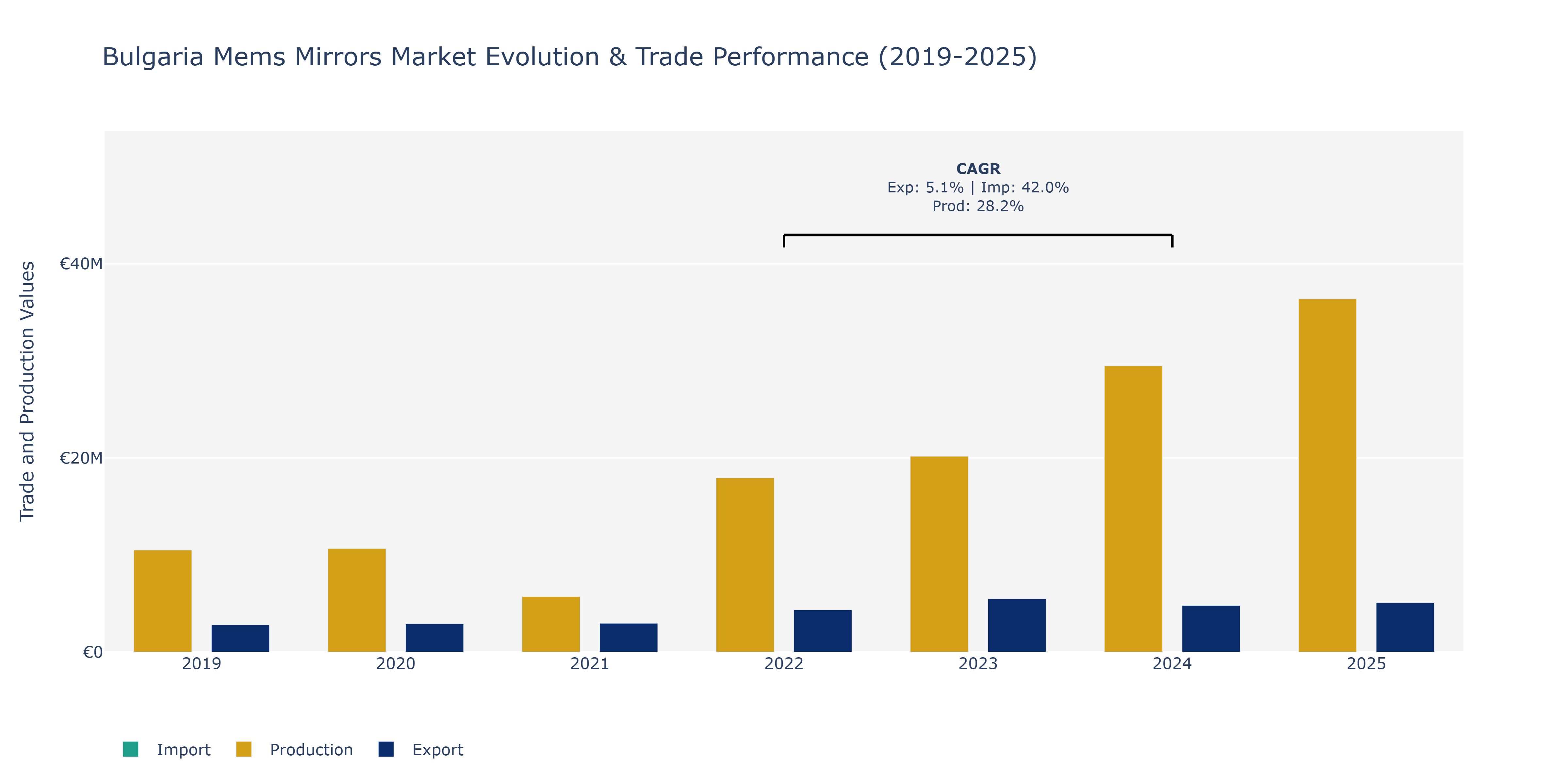 Bulgaria Mems Mirrors Market: Production & Trade Performance (2019-2025)