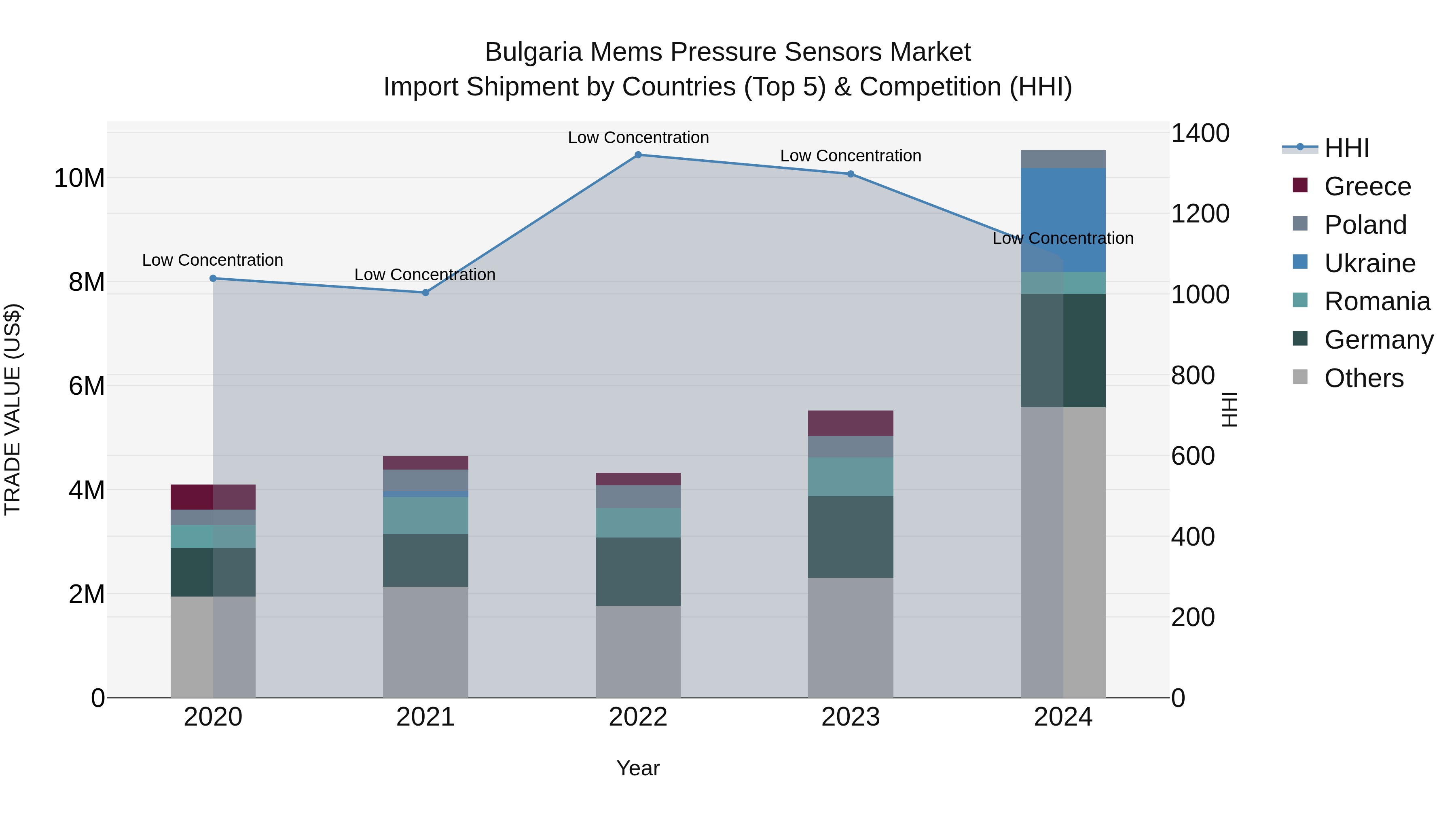 Bulgaria Mems Pressure Sensors Market Top 5 Importing Countries and Market Competition (HHI) Analysis
