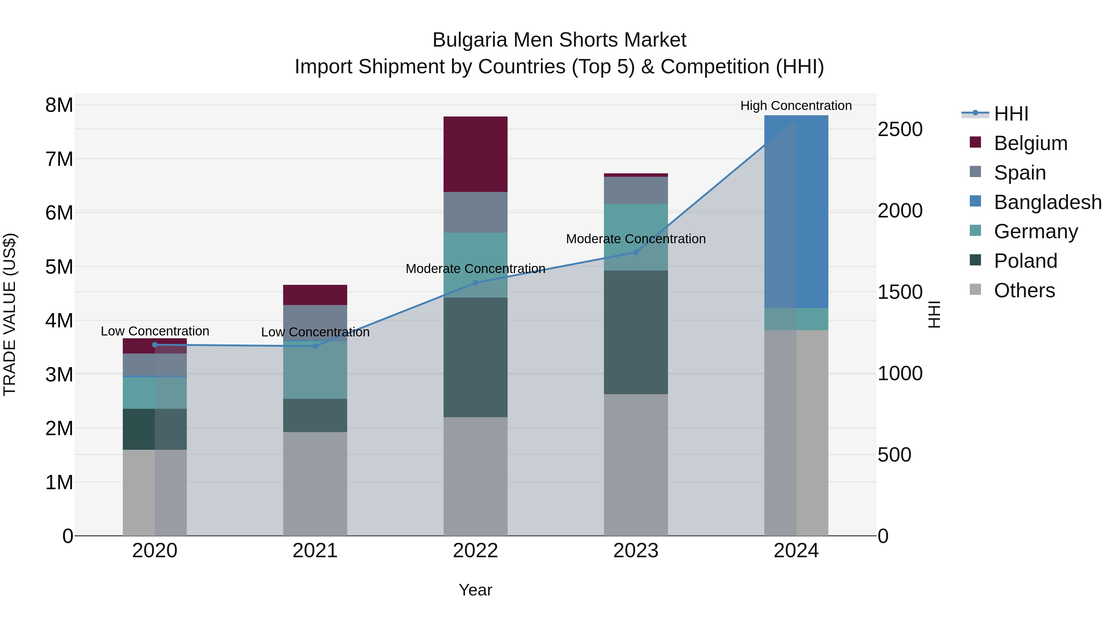 Bulgaria Men Shorts Market Top 5 Importing Countries and Market Competition (HHI) Analysis