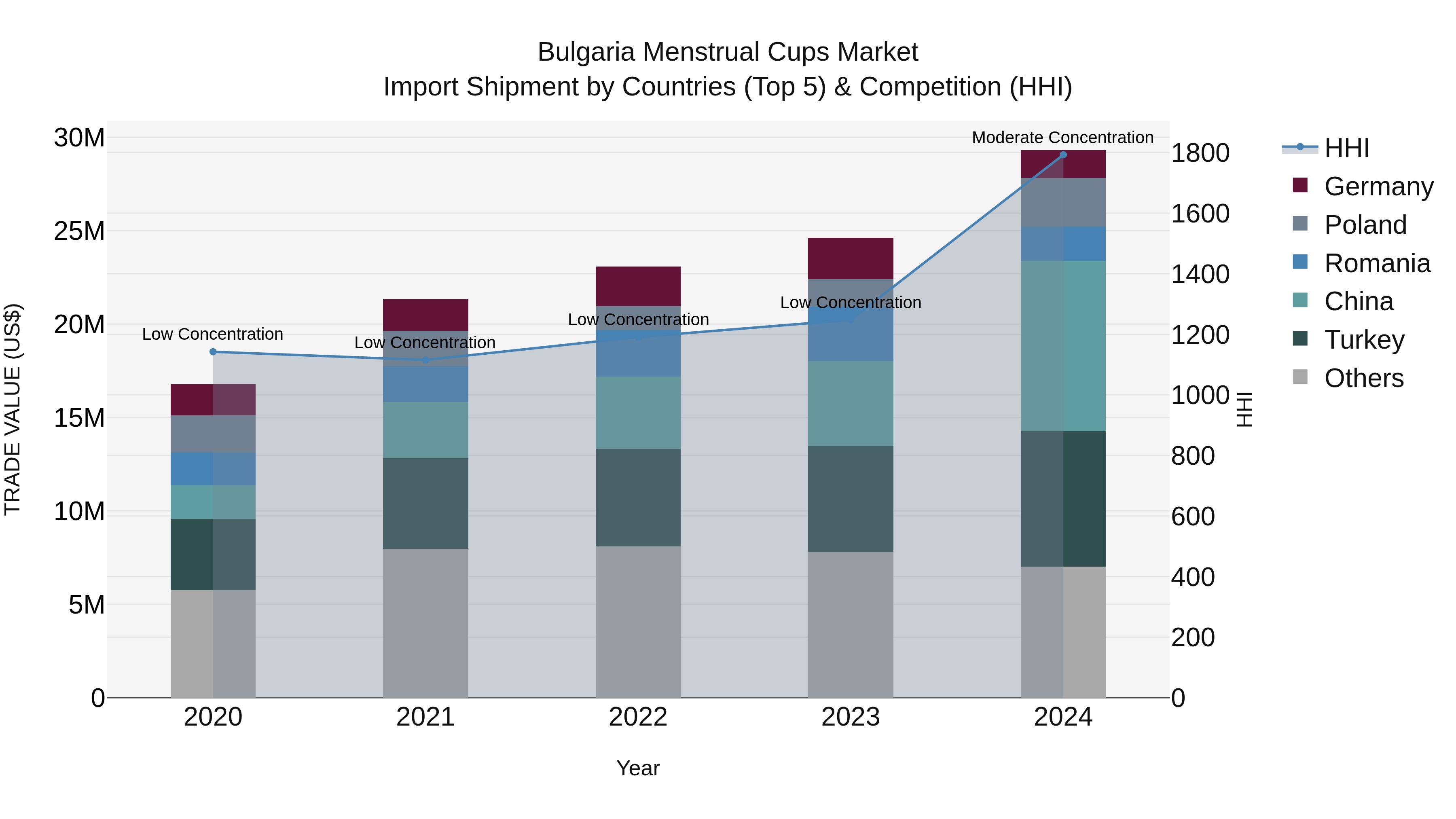 Bulgaria Menstrual Cups Market Top 5 Importing Countries and Market Competition (HHI) Analysis