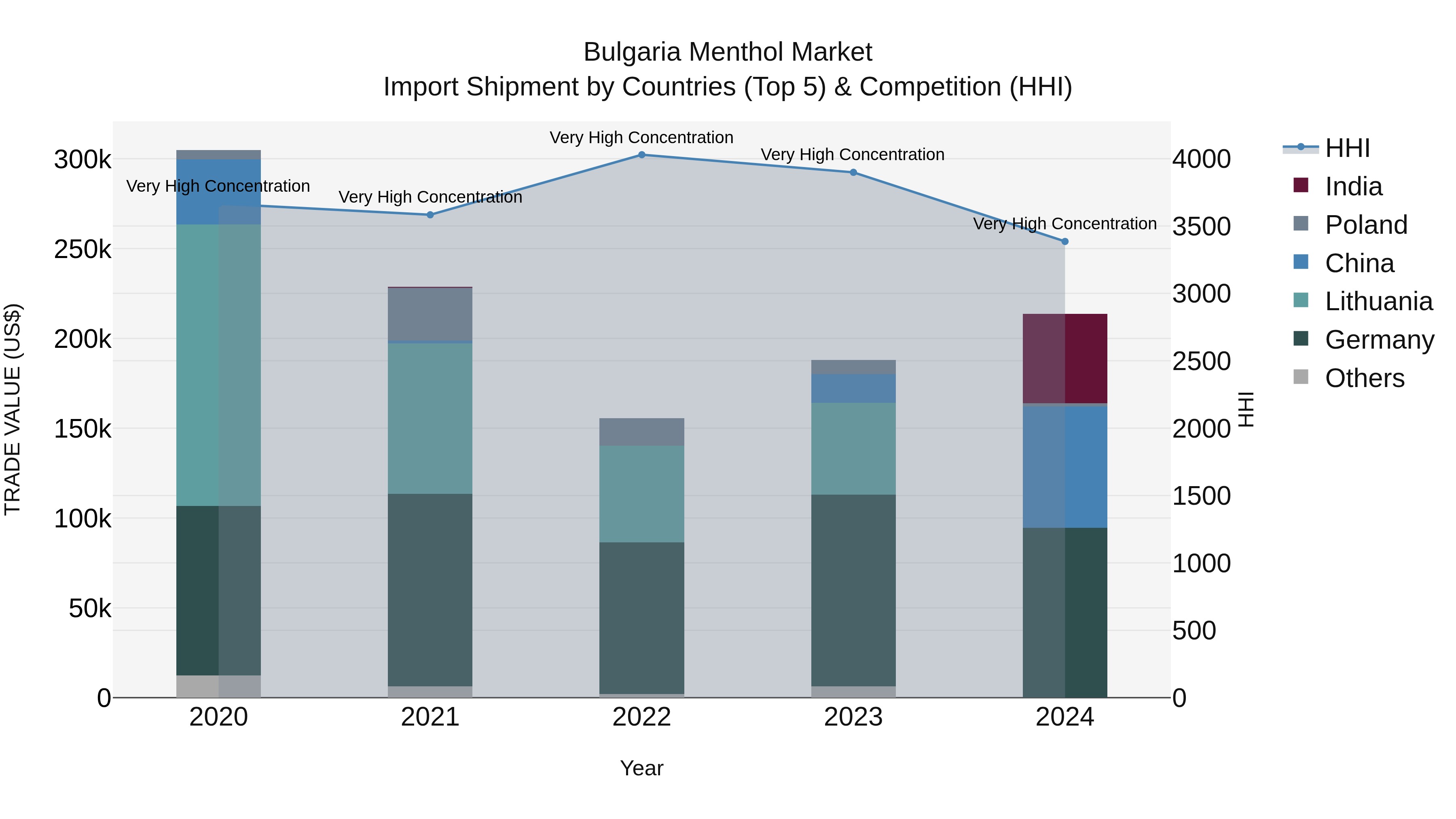 Bulgaria Menthol Market Top 5 Importing Countries and Market Competition (HHI) Analysis