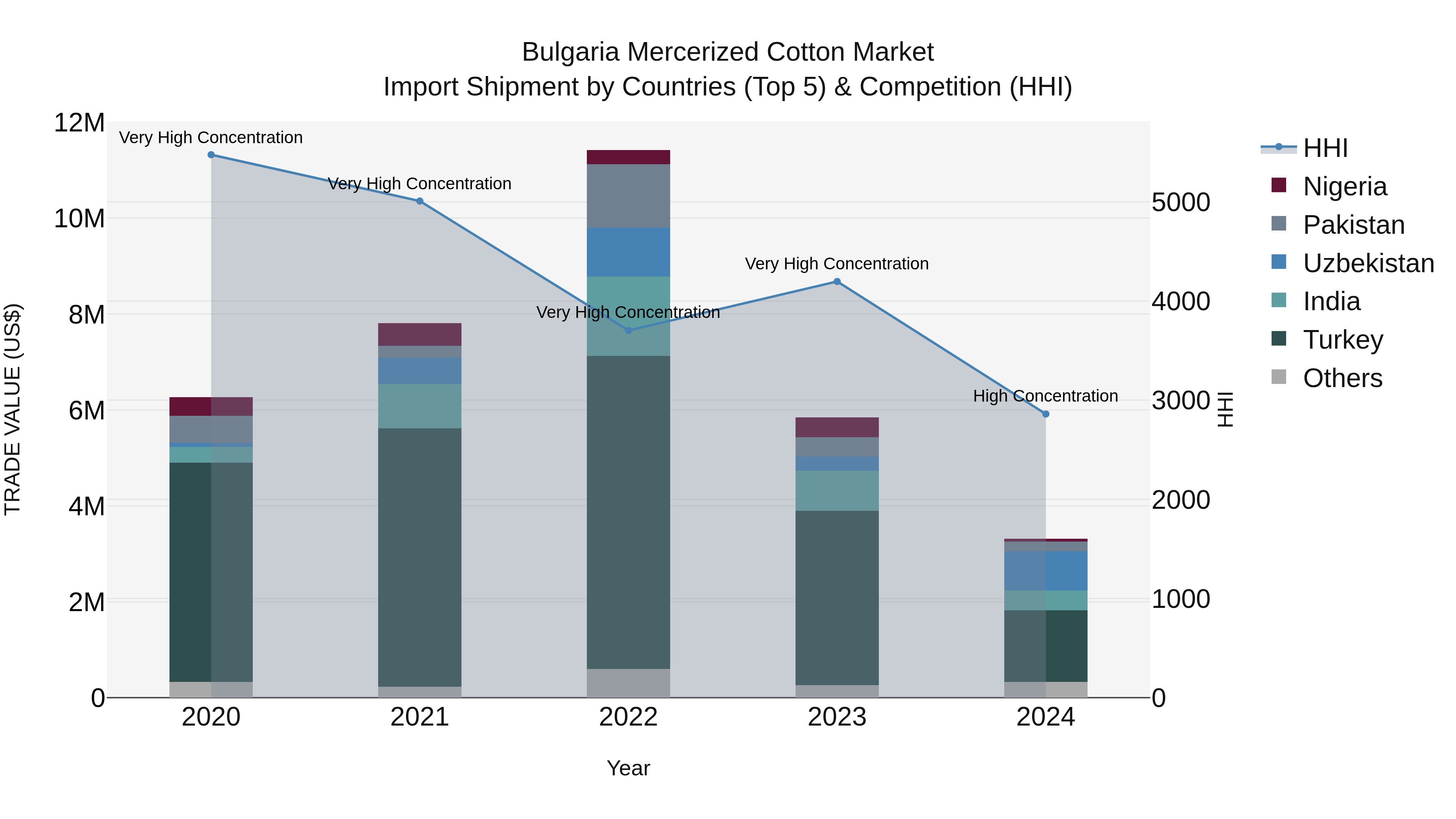 Bulgaria Mercerized Cotton Market Top 5 Importing Countries and Market Competition (HHI) Analysis