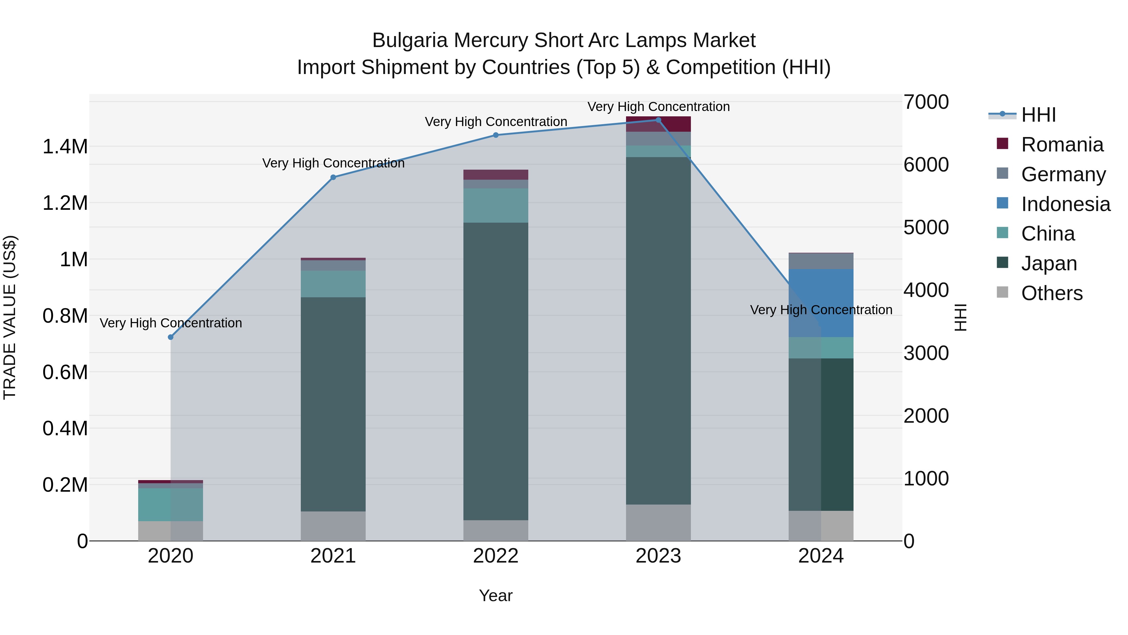 Bulgaria Mercury Short Arc Lamps Market Top 5 Importing Countries and Market Competition (HHI) Analysis