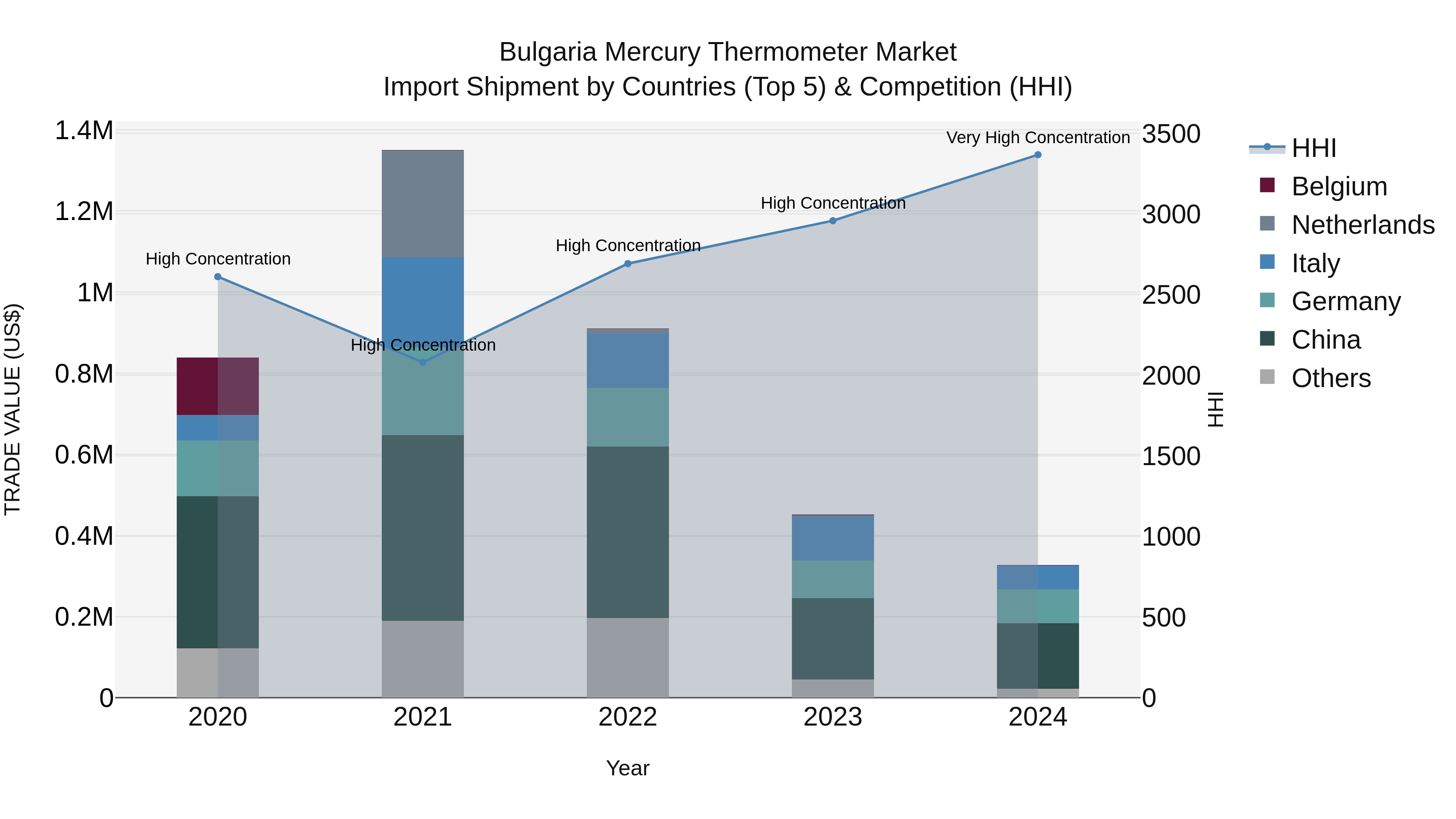 Bulgaria Mercury Thermometer Market Top 5 Importing Countries and Market Competition (HHI) Analysis