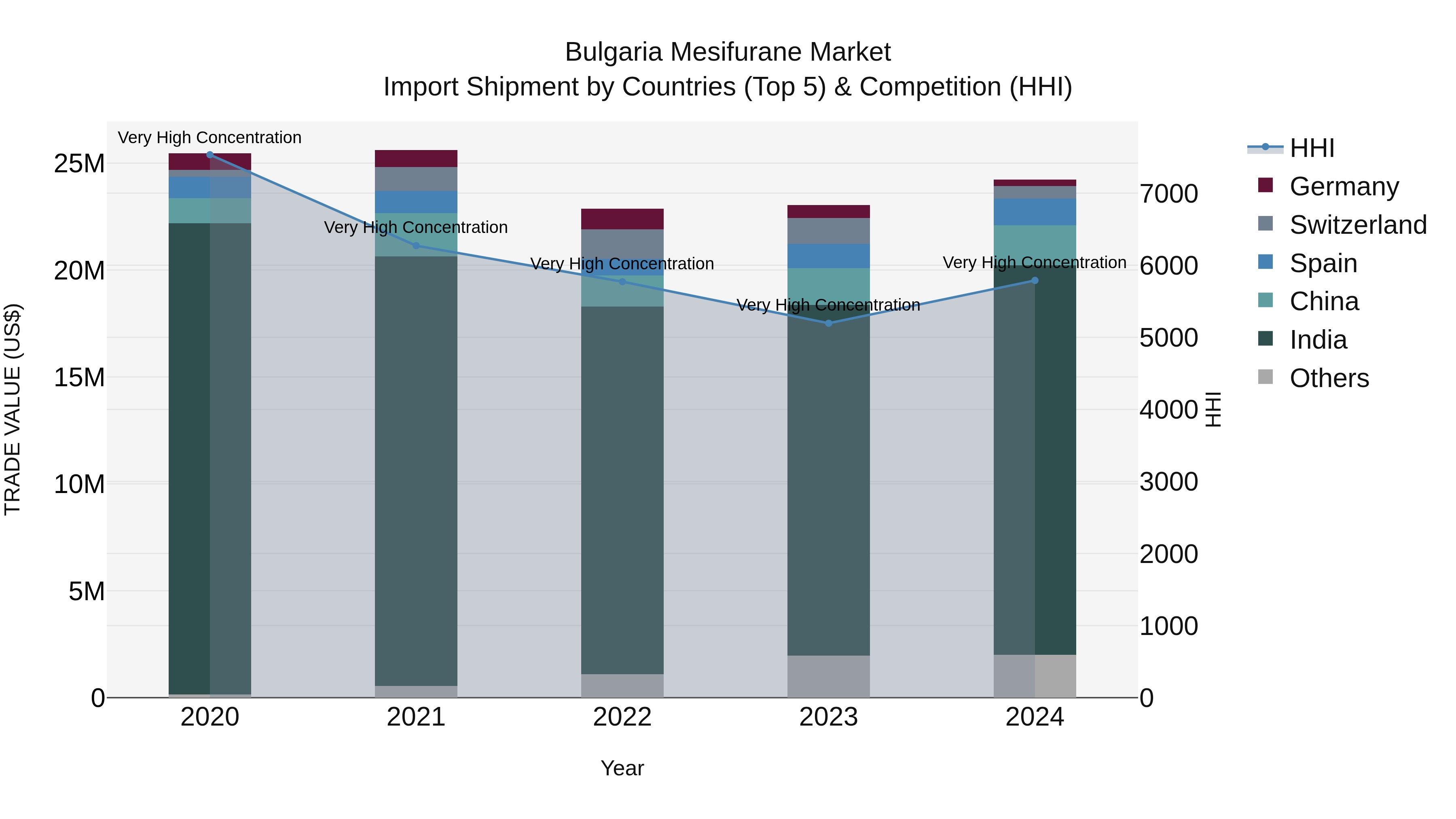 Bulgaria Mesifurane Market Top 5 Importing Countries and Market Competition (HHI) Analysis