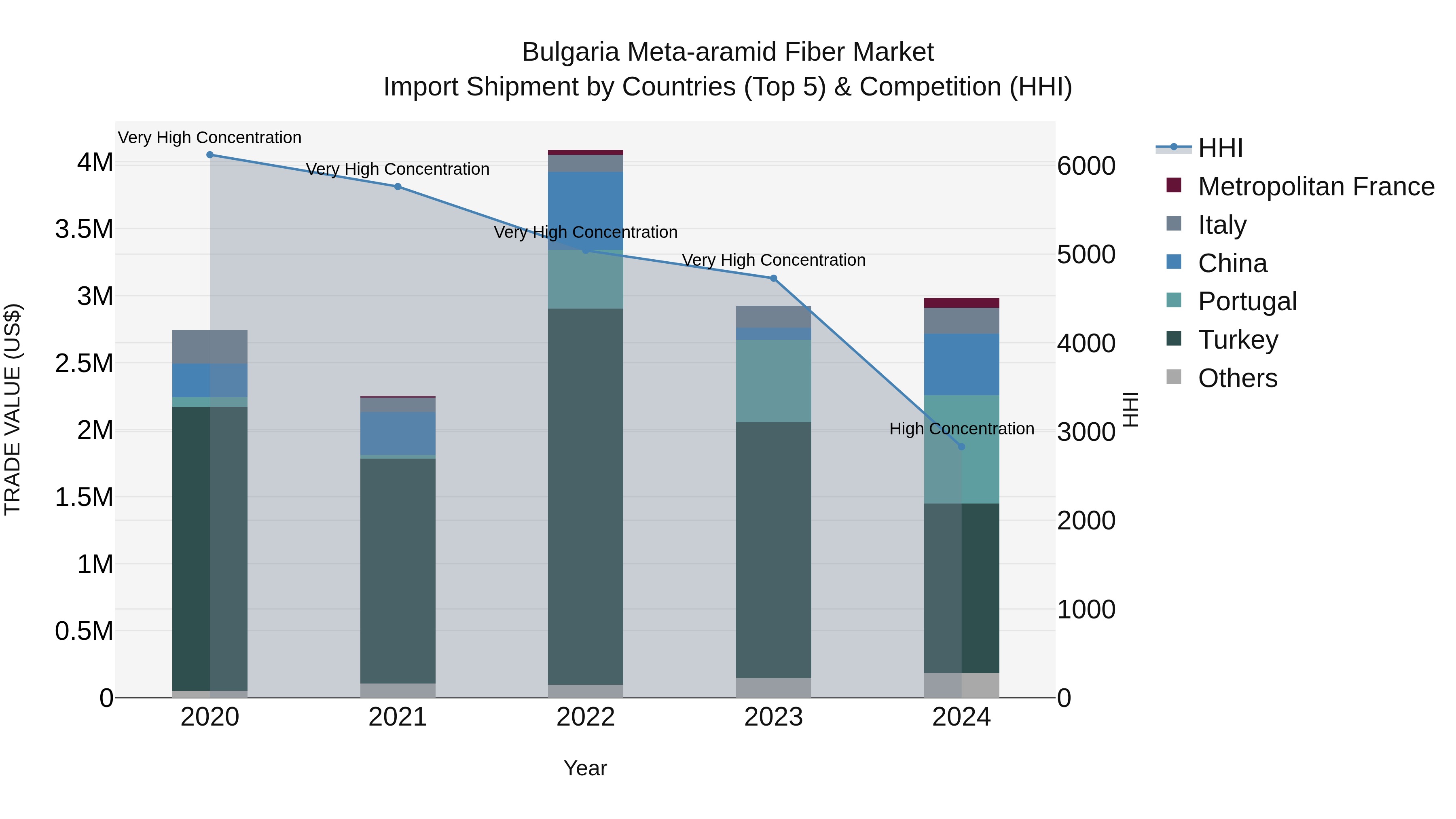 Bulgaria Meta-aramid Fiber Market Top 5 Importing Countries and Market Competition (HHI) Analysis