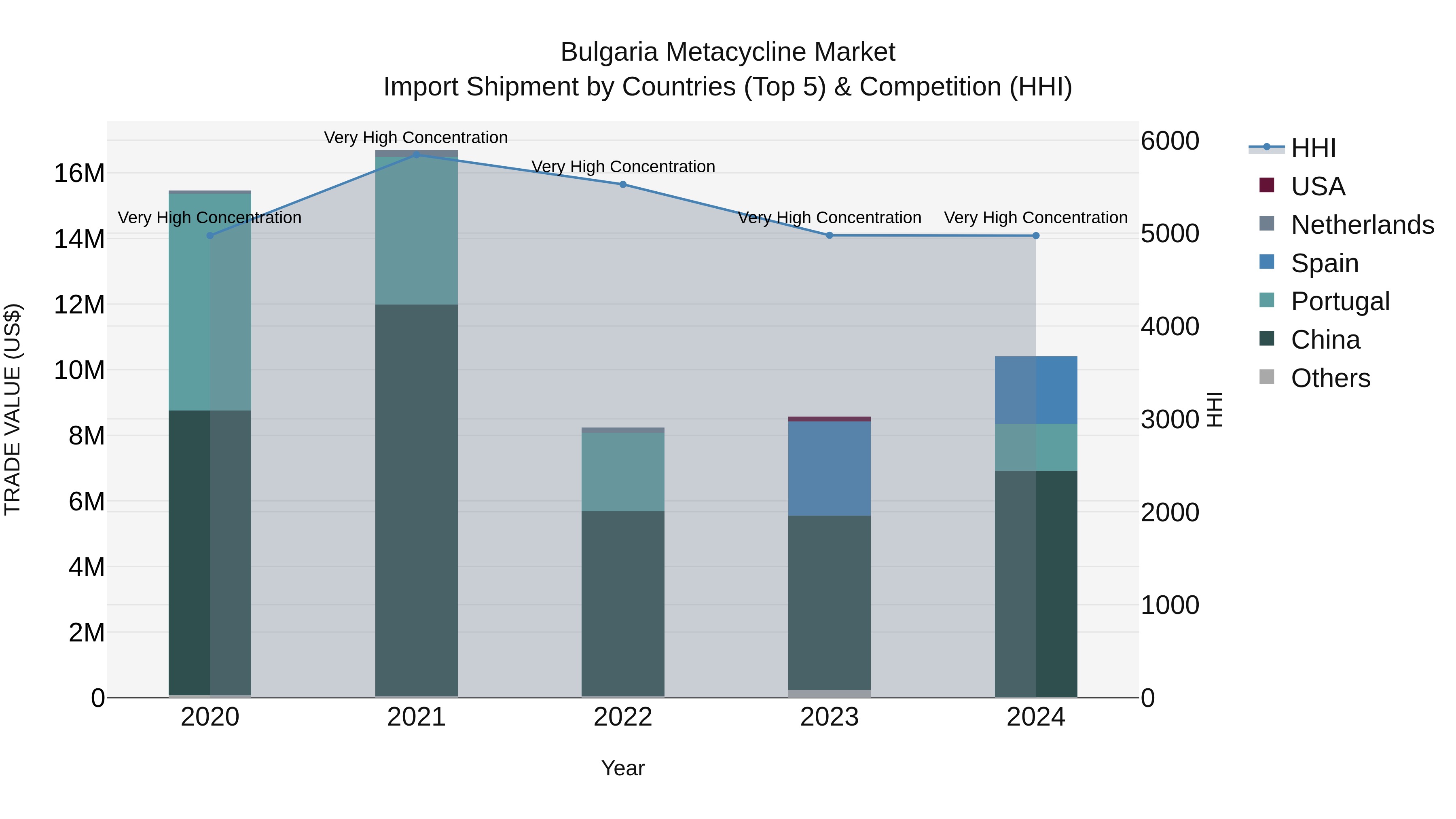 Bulgaria Metacycline Market Top 5 Importing Countries and Market Competition (HHI) Analysis