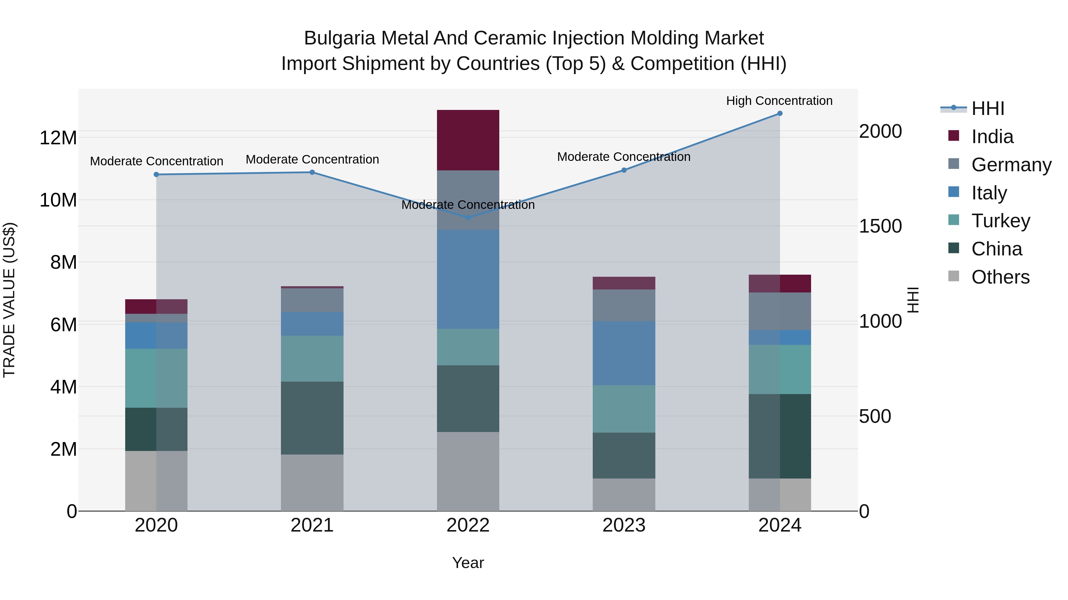 Bulgaria Metal and Ceramic Injection Molding Market Top 5 Importing Countries and Market Competition (HHI) Analysis