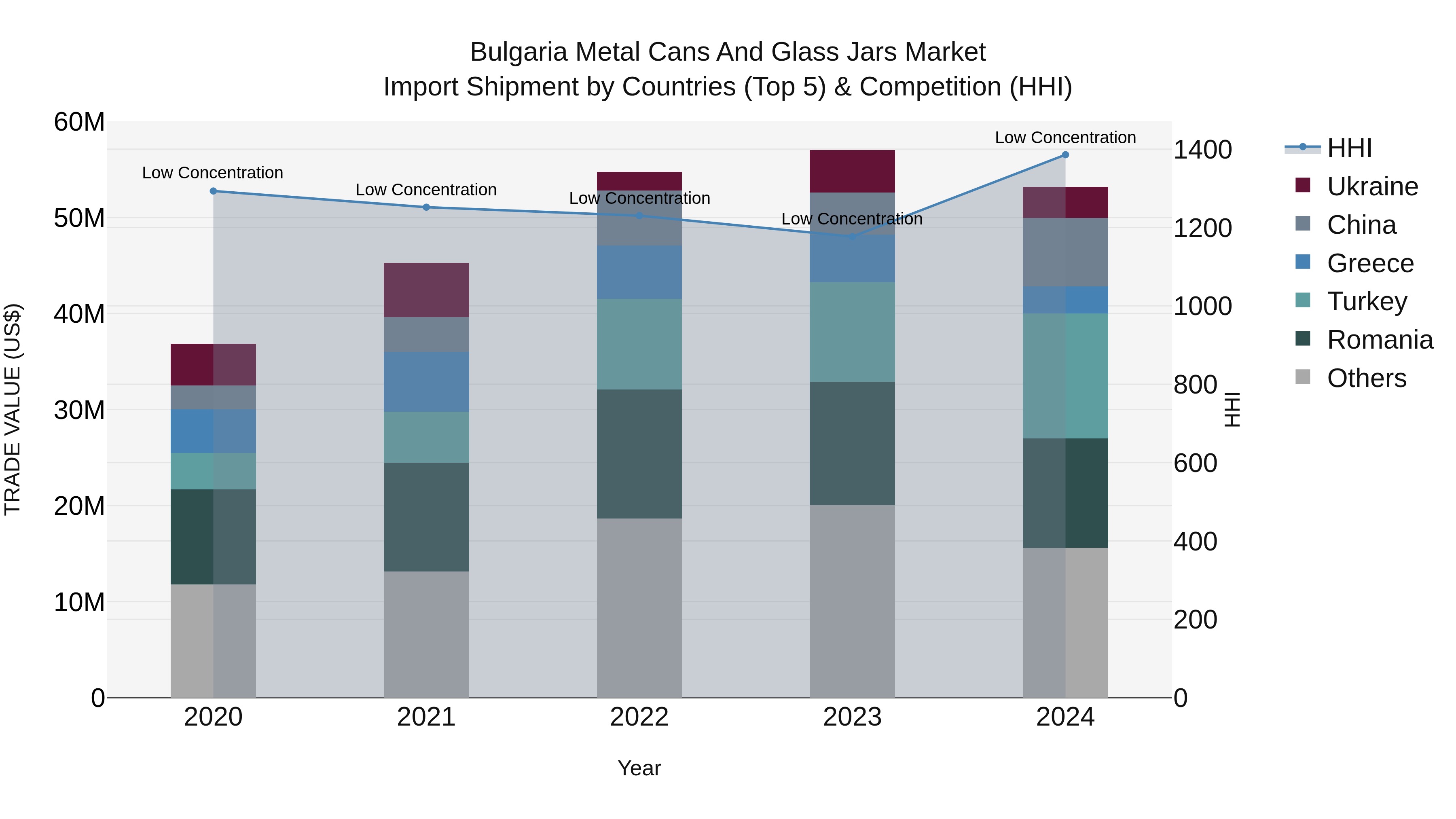 Bulgaria Metal Cans and Glass Jars Market Top 5 Importing Countries and Market Competition (HHI) Analysis